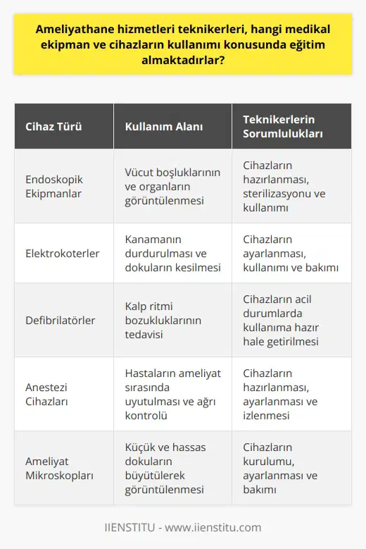Ameliyathane hizmetleri teknikerleri, genellikle hastanelerde ve ameliyathanelerde kullanılan cerrahi malzemeler, cihazlar ve ekipmanlar konusunda oldukça geniş bir eğitim almaktadırlar. Bu eğitim, cihazların ameliyatta ve sonrasında nasıl kullanılacağı, nasıl hazırlanacağı ve nasıl sterilize edileceği konularını da kapsar. Cihazların ayarlanması, kullanımı ve bakımı konusunda teknik bilgi ve beceriye sahip olmaları beklenir. Özellikle endoskopik ekipmanlar, elektrokoterler, defibrilatörler, anestezi cihazları ve ameliyat mikroskopları gibi spesifik cihazlar konusunda yoğunlaşmış ve detaylı eğitimler alırlar.  Ameliyathane hizmetleri teknikerlerinin eğitimlerinde, teorik bilgilerin yanı sıra pratik uygulamalara da büyük önem verilmektedir. Bu tecnikerlerin, hangi cihazın hangi ameliyatın hangi aşamasında kullanıldığı konusunda geniş bilgiye sahip olmaları beklenir. Ameliyat öncesi, sırası ve sonrasında kullanılan cihazları tanıma ve bu cihazlara dair işlevleri uygulayabilme becerisi, teknikerin kalifikasyonunun bir parçasıdır.  Ayrıca, teknikerlerin teknolojik yenilikleri ve gelişmeleri takip edebilme yetenekleri de onların mesleki gelişimlerinde büyük rol oynamaktadır. Gelişen teknoloji ve dönüşen sağlık sektörü, cihaz ve ekipmanlar konusunda sürekli güncellenen bilgi ve becerileri gerektirir. Bu nedenle, ameliyathane hizmetleri teknikerlerinin sürekli eğitim alması ve kendilerini geliştirmesi önem taşır.  Sonuç olarak, ameliyathane hizmetleri teknikerleri, kullanılan tüm medikal cihaz ve ekipmanları tanıyan, bunların nasıl kullanılacağı, nasıl hazırlanacağı ve nasıl sterilize edileceği konusunda detaylı bilgi ve beceriye sahip kişilerdir. Sürekli gelişen sağlık sektörü ve teknolojik yeniliklerle birlikte, bu teknikerlerin bilgi ve becerileri de sürekli güncellenmekte ve geliştirilmektedir. Bu da onların, sağlık hizmetlerinin etkin ve verimli bir şekilde sunulmasında kritik bir rol oynadıklarını göstermektedir.