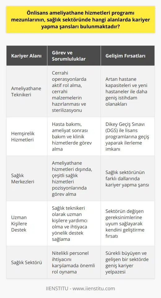 Önlisans ameliyathane hizmetleri programı mezunları, sağlık sektörünün çeşitli alanlarında kariyer yapma şansına sahiptir. Öncelikli olarak, mezunlar ameliyathane teknikeri olarak ameliyathanelerde görev alabilme hakkına sahip olurlar. Bradışlaşmış bu alanda, cerrahi operasyonlarda aktivite gösterirler, cerrahi malzemelerin hazırlanması ve ameliyat sırasında kullanılmasında rol alırlar. Ek olarak, ameliyat sonrası kullanılan aletlerin sterilizasyonunu gerçekleştirme görevleri de bulunmaktadır.  Sağlık teknikerleri, uzman kişilere yardım eder ve ihtiyaca yönelik destek sağlarlar. Bu nedenle, ameliyathane hizmetleri mezunları sağlık sektörünün çeşitli alanlarında da görev alabilirler. Sağlık merkezlerinin ameliyathane hizmetlerinde görev yapmanın yanı sıra, örneğin hemşirel  nde de faaliyet gösterebilirler. Alanlarında kontenjan bulunması durumunda, dikey geçiş sınavı (DGS) ile belirli lisans programlarına geçiş yaparak, hemşirelik ve sağlık hizmetleri bölümlerinde ilerleyebilirler.  Ameliyathane teknikerleri, ameliyathane hizmetlerinin ötesine geçerek, hasta bakımı ve ameliyat sonrası bakım gibi diğer klinik hizmetlerde de görev alabilirler. Bu durum, mezunların sağlık sektörünün çeşitli dallarında kariyer yapma şansını artırır. Önlisans ameliyathane hizmetleri programı mezunları, sağlık sektöründeki çeşitli pozisyonlara uyum sağlama ve eğitimleriyle birlikte kendilerini farklı kariyer yollarına adapte etme yeteneğine sahiptir.   Ayrıca, günümüzde hastaneler ve sağlık hizmetleri merkezleri tarafından ameliyathane hizmetleri teknikerlerine olan talep artmaktadır. Son yıllarda atılan adımlar sayesinde yeni hastaneler açılmış ve mevcut hastanelerin ameliyathane kapasiteleri genişletilmiştir. Bu gelişmeler, ameliyathane hizmetleri programı mezunlarına daha geniş kariyer fırsatları sunmaktadır. Ameliyathane teknikerleri, sağlık sektörünün bu sürekli evrimleşen gereksinimlerine yanıt verme yeteneği ile öne çıkarlar.  Sonuç olarak, önlisans ameliyathane hizmetleri programı mezunlarının sağlık sektöründeki kariyer fırsatları hem ameliyathane teknikerleri olarak, hem de çeşitli sağlık hizmetleri pozisyonlarında genişlemektedir. Bu programın mezunları, her geçen gün daha fazla önem kazanan sağlık sektöründeki nitelikli personel ihtiyacını karşılamada önemli bir rol oynamaktadır. Bu nedenle, bu programı tamamlayan adayların, geniş bir kariyer yelpazesinde ve sürekli büyüyen bir sektörde görev alma olanağı bulunmaktadır.