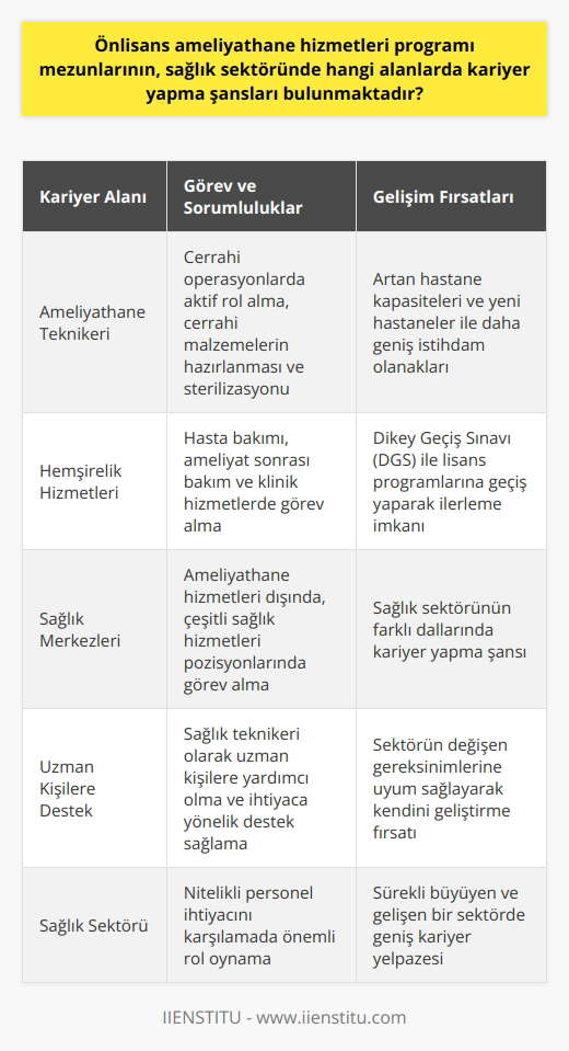 Önlisans ameliyathane hizmetleri programı mezunları, sağlık sektörünün çeşitli alanlarında kariyer yapma şansına sahiptir. Öncelikli olarak, mezunlar ameliyathane teknikeri olarak ameliyathanelerde görev alabilme hakkına sahip olurlar. Bradışlaşmış bu alanda, cerrahi operasyonlarda aktivite gösterirler, cerrahi malzemelerin hazırlanması ve ameliyat sırasında kullanılmasında rol alırlar. Ek olarak, ameliyat sonrası kullanılan aletlerin sterilizasyonunu gerçekleştirme görevleri de bulunmaktadır. Sağlık teknikerleri, uzman kişilere yardım eder ve ihtiyaca yönelik destek sağlarlar. Bu nedenle, ameliyathane hizmetleri mezunları sağlık sektörünün çeşitli alanlarında da görev alabilirler. Sağlık merkezlerinin ameliyathane hizmetlerinde görev yapmanın yanı sıra, örneğin hemşirel nde de faaliyet gösterebilirler. Alanlarında kontenjan bulunması durumunda, dikey geçiş sınavı (DGS) ile belirli lisans programlarına geçiş yaparak, hemşirelik ve sağlık hizmetleri bölümlerinde ilerleyebilirler. Ameliyathane teknikerleri, ameliyathane hizmetlerinin ötesine geçerek, hasta bakımı ve ameliyat sonrası bakım gibi diğer klinik hizmetlerde de görev alabilirler. Bu durum, mezunların sağlık sektörünün çeşitli dallarında kariyer yapma şansını artırır. Önlisans ameliyathane hizmetleri programı mezunları, sağlık sektöründeki çeşitli pozisyonlara uyum sağlama ve eğitimleriyle birlikte kendilerini farklı kariyer yollarına adapte etme yeteneğine sahiptir. Ayrıca, günümüzde hastaneler ve sağlık hizmetleri merkezleri tarafından ameliyathane hizmetleri teknikerlerine olan talep artmaktadır. Son yıllarda atılan adımlar sayesinde yeni hastaneler açılmış ve mevcut hastanelerin ameliyathane kapasiteleri genişletilmiştir. Bu gelişmeler, ameliyathane hizmetleri programı mezunlarına daha geniş kariyer fırsatları sunmaktadır. Ameliyathane teknikerleri, sağlık sektörünün bu sürekli evrimleşen gereksinimlerine yanıt verme yeteneği ile öne çıkarlar. Sonuç olarak, önlisans ameliyathane hizmetleri programı mezunlarının sağlık sektöründeki kariyer fırsatları hem ameliyathane teknikerleri olarak, hem de çeşitli sağlık hizmetleri pozisyonlarında genişlemektedir. Bu programın mezunları, her geçen gün daha fazla önem kazanan sağlık sektöründeki nitelikli personel ihtiyacını karşılamada önemli bir rol oynamaktadır. Bu nedenle, bu programı tamamlayan adayların, geniş bir kariyer yelpazesinde ve sürekli büyüyen bir sektörde görev alma olanağı bulunmaktadır.