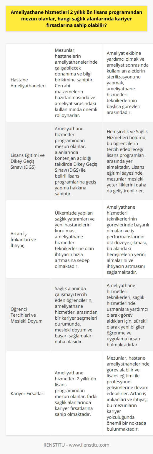 Ameliyathane Hizmetleri Programının Kariyer Fırsatları  Ameliyathane hizmetleri teknikerleri, sağlık sektöründe önemli bir rol oynamakta olup sağlık hizmetlerinin eksikliklerini gidermeye yönelik önemli bir adımdır. Ameliyathane hizmetleri 2 yıllık ön lisans programından mezun olanlar, farklı sağlık alanlarında kariyer fırsatlarına sahip olabilirler. Öncelikle, mezunlar hastanelerin ameliyathanelerinde çalışabilecek donanıma ve bilgi birikimine sahip olup, cerrahi malzemelerin hazırlanmasında ve ameliyat sırasındaki kullanımında önemli rol oynarlar. Bu teknikerlerin diğer başlıca görevleri arasında ameliyat ekibine yardımcı olmak ve ameliyat sonrasında kullanılan aletlerin sterilizasyonunu yapmak yer almaktadır.  Lisans Eğitimi ve Dikey Geçiş Sınavı (DGS)  Ameliyathane hizmetleri programından mezun olanlar, alanlarında kontenjan açıldığı takdirde Dikey Geçiş Sınavı (DGS) ile belirli lisans programlarına geçiş yapma hakkına sahiptirler. Hemşirelik ve Sağlık Hizmetleri bölümü, bu öğrencilerin tercih edebileceği lisans programları arasında yer almaktadır. Lisans eğitimi sayesinde, mezunlar mesleki yeterliliklerini daha da geliştirebilir ve uzmanlık alanlarında tercih edilen sağlık profesyonelleri olarak kariyerlerine devam edebilirler.  Artan İş İmkanları ve İhtiyaç  Ülkemizde yapılan sağlık yatırımları ve yeni hastanelerin kurulması, ameliyathane hizmetleri teknikerlerine olan ihtiyacın hızla artmasına sebep olmaktadır. Günümüzde ameliyathane hizmetleri teknikerlerinin görevlerinde başarılı olmaları ve iş performanslarının üst düzeye çıkması, bu alandaki hemşirelerin yerini almalarını ve ihtiyacın artmasını sağlamaktadır. Bu durum, ameliyathane hizmetleri ön lisans programından mezun olanlar için daha fazla kariyer fırsatı sunmaktadır.  Öğrenci Tercihleri ve Mesleki Doyum  Ameliyathane hizmetleri ön lisans programına öğrenci tercihlerinde dikkate alınması gereken önemli bir faktör, sektöre duyulan ilgi ve meraktır. Sağlık alanında çalışmayı tercih eden öğrencilerin, ameliyathane hizmetleri arasından bir kariyer seçmeleri durumunda, mesleki doyum ve başarı sağlamaları daha olasıdır. Ameliyathane hizmetleri teknikerleri, sağlık hizmetlerinde uzmanlara yardımcı olarak görev aldıkları için, sürekli olarak yeni bilgiler öğrenme ve uygulama fırsatı bulmaktadırlar.  Sonuç olarak, ameliyathane hizmetleri 2 yıllık ön lisans programından mezun olanlar, farklı sağlık alanlarında kariyer fırsatlarına sahip olmaktadır. Mezunlar, hastane ameliyathanelerinde görev alabilir ve lisans eğitimi ile profesyonel gelişimlerine devam edebilirler. Artan iş imkanları ve ihtiyaç, bu mezunların kariyer yolculuğunda önemli bir noktada bulunmaktadır.
