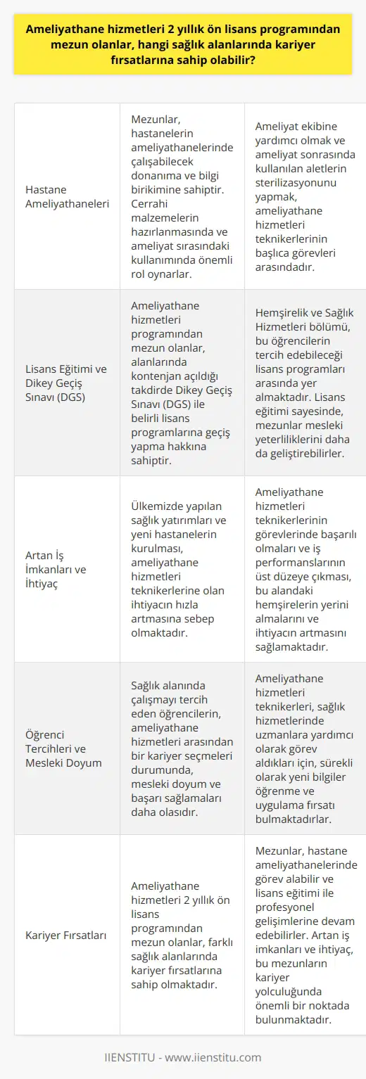 Ameliyathane Hizmetleri Programının Kariyer Fırsatları Ameliyathane hizmetleri teknikerleri, sağlık sektöründe önemli bir rol oynamakta olup sağlık hizmetlerinin eksikliklerini gidermeye yönelik önemli bir adımdır. Ameliyathane hizmetleri 2 yıllık ön lisans programından mezun olanlar, farklı sağlık alanlarında kariyer fırsatlarına sahip olabilirler. Öncelikle, mezunlar hastanelerin ameliyathanelerinde çalışabilecek donanıma ve bilgi birikimine sahip olup, cerrahi malzemelerin hazırlanmasında ve ameliyat sırasındaki kullanımında önemli rol oynarlar. Bu teknikerlerin diğer başlıca görevleri arasında ameliyat ekibine yardımcı olmak ve ameliyat sonrasında kullanılan aletlerin sterilizasyonunu yapmak yer almaktadır. Lisans Eğitimi ve Dikey Geçiş Sınavı (DGS) Ameliyathane hizmetleri programından mezun olanlar, alanlarında kontenjan açıldığı takdirde Dikey Geçiş Sınavı (DGS) ile belirli lisans programlarına geçiş yapma hakkına sahiptirler. Hemşirelik ve Sağlık Hizmetleri bölümü, bu öğrencilerin tercih edebileceği lisans programları arasında yer almaktadır. Lisans eğitimi sayesinde, mezunlar mesleki yeterliliklerini daha da geliştirebilir ve uzmanlık alanlarında tercih edilen sağlık profesyonelleri olarak kariyerlerine devam edebilirler. Artan İş İmkanları ve İhtiyaç Ülkemizde yapılan sağlık yatırımları ve yeni hastanelerin kurulması, ameliyathane hizmetleri teknikerlerine olan ihtiyacın hızla artmasına sebep olmaktadır. Günümüzde ameliyathane hizmetleri teknikerlerinin görevlerinde başarılı olmaları ve iş performanslarının üst düzeye çıkması, bu alandaki hemşirelerin yerini almalarını ve ihtiyacın artmasını sağlamaktadır. Bu durum, ameliyathane hizmetleri ön lisans programından mezun olanlar için daha fazla kariyer fırsatı sunmaktadır. Öğrenci Tercihleri ve Mesleki Doyum Ameliyathane hizmetleri ön lisans programına öğrenci tercihlerinde dikkate alınması gereken önemli bir faktör, sektöre duyulan ilgi ve meraktır. Sağlık alanında çalışmayı tercih eden öğrencilerin, ameliyathane hizmetleri arasından bir kariyer seçmeleri durumunda, mesleki doyum ve başarı sağlamaları daha olasıdır. Ameliyathane hizmetleri teknikerleri, sağlık hizmetlerinde uzmanlara yardımcı olarak görev aldıkları için, sürekli olarak yeni bilgiler öğrenme ve uygulama fırsatı bulmaktadırlar. Sonuç olarak, ameliyathane hizmetleri 2 yıllık ön lisans programından mezun olanlar, farklı sağlık alanlarında kariyer fırsatlarına sahip olmaktadır. Mezunlar, hastane ameliyathanelerinde görev alabilir ve lisans eğitimi ile profesyonel gelişimlerine devam edebilirler. Artan iş imkanları ve ihtiyaç, bu mezunların kariyer yolculuğunda önemli bir noktada bulunmaktadır.