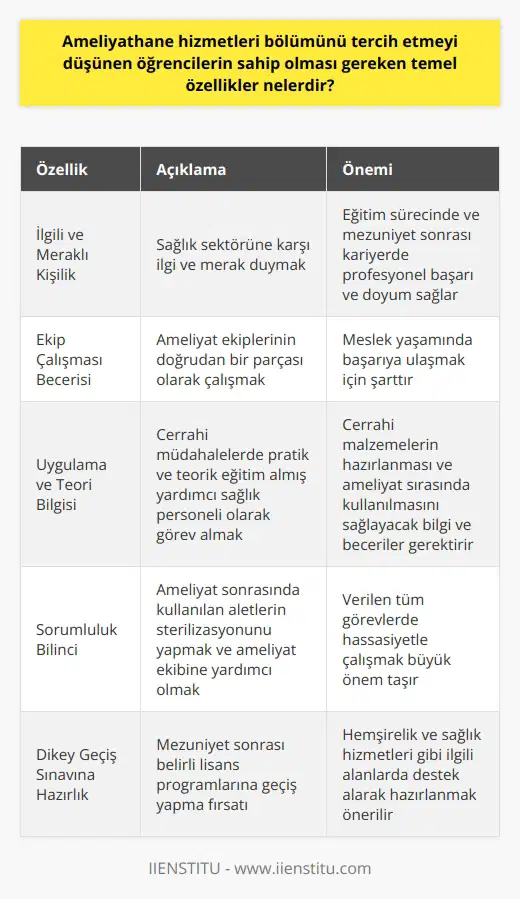 Ameliyathane Hizmetleri Bölümünün Temel Özellikleri  Sağlık sektöründe eğitim alan öğrencilerin nitelikli hizmet sunabilmeleri için özellikle sahip olmaları gereken bazı temel özellikler bulunmaktadır. bu bağlamda, Ameliyathane Hizmetleri Bölümü tercih etmeyi düşünen öğrencilerin başarıya ulaşabilmek adına göz önünde bulundurmaları gereken bazı kritik noktalar şunlardır:  İlgili ve Meraklı Kişilik  Ameliyathane hizmetleri bölümü tercih etmeyi düşünen öğrencilerin öncelikle sağlık sektörüne karşı ilgi ve meraklı olmaları gerekmektedir. Bu, öğrencinin eğitim sürecinde ve mezuniyet sonrası kariyerinde profesyonel başarı ve doyum sağlayabilmesine büyük ölçüde katkı sunacaktır.  Ekip Çalışması Becerisi  Ameliyathane hizmetleri teknikerleri, ameliyat ekiplerinin doğrudan bir parçası olarak çalışmaktadırlar. Bu nedenle, bu mesleği tercih eden öğrencilerin iyi bir ekip çalışması becerisine sahip olmaları, meslek yaşamlarında başarıya ulaşmaları için şarttır.  Uygulama ve Teori Bilgisi  Ameliyathane hizmetleri teknikerleri, cerrahi müdahalelerde pratik ve teorik eğitim almış yardımcı sağlık personeli olarak görev almaktadırlar. Bu nedenle, öğrencilerin bu alanda başarılı olabilmeleri için kullanılacak tüm cerrahi malzemelerin hazırlanması ve ameliyat sırasında kullanılmasını sağlayacak bilgi ve becerilere sahip olmaları gerekmektedir.  Sorumluluk Bilinci  Ameliyathane hizmetleri teknikeri olarak çalışacak öğrencilerin, ameliyat sonrasında kullanılan aletlerin sterilizasyonunu yapmak ve ameliyat ekibine yardımcı olmak gibi başlıca görevleri de bulunmaktadır. Bu nedenle, öğrencilerin yüksek bir sorumluluk bilinciyle hareket etmeleri ve verilen tüm görevlerde hassasiyetle çalışmaları büyük önem taşımaktadır.  Dikey Geçiş Sınavına Hazırlık  Ameliyathane hizmetleri programından mezun olan öğrenciler, Dikey Geçiş Sınavı (DGS) ile belirli lisans programlarına geçiş yapma fırsatına sahip olabilmektedirler. Bu nedenle, öğrencilerin bu süreçte başarılı olabilmeleri için hemşirelik ve sağlık hizmetleri gibi ilgili alanlarda destek alarak hazırlanmaları önerilmektedir.  Sonuç olarak, Ameliyathane Hizmetleri Bölümü tercih etmeyi düşünen öğrencilerin; sağlık sektörüne karşı ilgi ve meraklı olma, ekip çalışması becerisi, uygulama ve teori bilgisi, sorumluluk bilinci ve Dikey Geçiş Sınavına hazırlık gibi temel özelliklere sahip olmaları, hem eğitim süreçlerinde hem de mezuniyet sonrası kariyerlerinde başarıya ulaşabilmeleri adına büyük önem arz etmektedir.