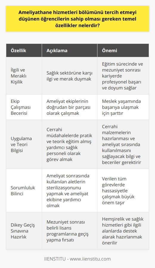 Ameliyathane Hizmetleri Bölümünün Temel Özellikleri Sağlık sektöründe eğitim alan öğrencilerin nitelikli hizmet sunabilmeleri için özellikle sahip olmaları gereken bazı temel özellikler bulunmaktadır. bu bağlamda, Ameliyathane Hizmetleri Bölümü tercih etmeyi düşünen öğrencilerin başarıya ulaşabilmek adına göz önünde bulundurmaları gereken bazı kritik noktalar şunlardır: İlgili ve Meraklı Kişilik Ameliyathane hizmetleri bölümü tercih etmeyi düşünen öğrencilerin öncelikle sağlık sektörüne karşı ilgi ve meraklı olmaları gerekmektedir. Bu, öğrencinin eğitim sürecinde ve mezuniyet sonrası kariyerinde profesyonel başarı ve doyum sağlayabilmesine büyük ölçüde katkı sunacaktır. Ekip Çalışması Becerisi Ameliyathane hizmetleri teknikerleri, ameliyat ekiplerinin doğrudan bir parçası olarak çalışmaktadırlar. Bu nedenle, bu mesleği tercih eden öğrencilerin iyi bir ekip çalışması becerisine sahip olmaları, meslek yaşamlarında başarıya ulaşmaları için şarttır. Uygulama ve Teori Bilgisi Ameliyathane hizmetleri teknikerleri, cerrahi müdahalelerde pratik ve teorik eğitim almış yardımcı sağlık personeli olarak görev almaktadırlar. Bu nedenle, öğrencilerin bu alanda başarılı olabilmeleri için kullanılacak tüm cerrahi malzemelerin hazırlanması ve ameliyat sırasında kullanılmasını sağlayacak bilgi ve becerilere sahip olmaları gerekmektedir. Sorumluluk Bilinci Ameliyathane hizmetleri teknikeri olarak çalışacak öğrencilerin, ameliyat sonrasında kullanılan aletlerin sterilizasyonunu yapmak ve ameliyat ekibine yardımcı olmak gibi başlıca görevleri de bulunmaktadır. Bu nedenle, öğrencilerin yüksek bir sorumluluk bilinciyle hareket etmeleri ve verilen tüm görevlerde hassasiyetle çalışmaları büyük önem taşımaktadır. Dikey Geçiş Sınavına Hazırlık Ameliyathane hizmetleri programından mezun olan öğrenciler, Dikey Geçiş Sınavı (DGS) ile belirli lisans programlarına geçiş yapma fırsatına sahip olabilmektedirler. Bu nedenle, öğrencilerin bu süreçte başarılı olabilmeleri için hemşirelik ve sağlık hizmetleri gibi ilgili alanlarda destek alarak hazırlanmaları önerilmektedir. Sonuç olarak, Ameliyathane Hizmetleri Bölümü tercih etmeyi düşünen öğrencilerin; sağlık sektörüne karşı ilgi ve meraklı olma, ekip çalışması becerisi, uygulama ve teori bilgisi, sorumluluk bilinci ve Dikey Geçiş Sınavına hazırlık gibi temel özelliklere sahip olmaları, hem eğitim süreçlerinde hem de mezuniyet sonrası kariyerlerinde başarıya ulaşabilmeleri adına büyük önem arz etmektedir.