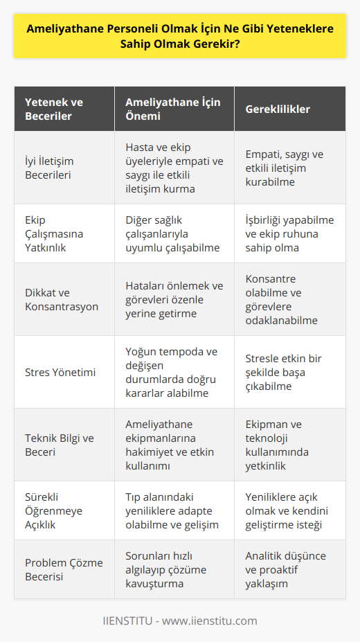 Ameliyathane personeli olmak isteyen bir bireyin öncelikle sağlık sektörüne karşı ilgi ve merakı bulunan, insan sağlığı ve yaşamına özel önem veren birisi olması gerekmektedir. Bu alana yönelik yetenekler ve beceriler şu şekildedir:1. İyi iletişim becerileri: Ameliyathane personeli, hasta ve hasta yakınlarıyla iletişim kurarken empati ve saygı açısından zengin iletişim becerilerine sahip olmalıdır. Aynı zamanda, ekip içinde de etkin iletişim kurarak işleyişi sağlamak önemlidir.2. Ekip çalışmasına yatkınlık: Ameliyathane personelinin, doktorlar, hemşireler ve diğer sağlık çalışanlarıyla uyum içerisinde çalışma kabiliyeti olmalıdır. İşbirliği ve ekip çalışması, ameliyat süreçlerinin verimli ve başarılı bir şekilde tamamlanması için kritik bir öneme sahiptir.3. Dikkat ve konsantrasyon: Ameliyathane ortamında dikkat ve konsantrasyon eksikliği ciddi sorunlara yol açabileceğinden, personelin her an ne yapılması gerektiğine dikkat etmesi ve görevlerini özenle yerine getirmesi gerekmektedir.4. Stres yönetimi: Ameliyathane personeli yoğun çalışma temposu ve sürekli değişen durumlarla karşılaşabileceğinden, stresle başa çıkmayı öğrenmeli ve işlerin telaşına kapılmadan doğru kararlar alabilme yeteneğine sahip olmalıdır.5. Teknik bilgi ve beceri: Ameliyathane içinde kullanılan ekipmanlar, gereçler ve teknolojilerin kullanımına hakim olmak, ameliyat süreçlerini hızlı ve etkin bir şekilde gerçekleştirmek için önemlidir.6. Sürekli öğrenmeye açıklık: Tıp alanında sürekli gelişmeler ve yenilikler yaşanmaktadır. Bu nedenle ameliyathane personelinin, yeniliklere açık olması ve sürekli gelişimi hedeflemesi çok önemlidir. Bu sayede, hastalara en iyi müdahalelerin uygulanması sağlanabilir.7. Problem çözme becerisi: Ameliyathane personeli, karşılaştığı sorunları hızlı bir şekilde algılayarak gerekli önlemleri alıp çözüm üretme kabiliyetine sahip olmalıdır. Bu, ameliyat süreçlerinin aksamadan ve güvenli bir şekilde ilerlemesini sağlayacaktır.Sonuç olarak, ameliyathane personeli olmak isteyen bireylerin yukarıda sıralanan yeteneklere ve becerilere sahip olması, işlerini başarılı bir şekilde yerine getirmeleri ve hastaların sağlığına katkıda bulunmaları açısından büyük önem taşımaktadır. Bu alanın gerekliliklerine uygun nitelikte olan ve sürekli öğrenmeye açık bireyler, ameliyathane personeli olarak başarılı bir kariyer süreci yaşayabilirler.