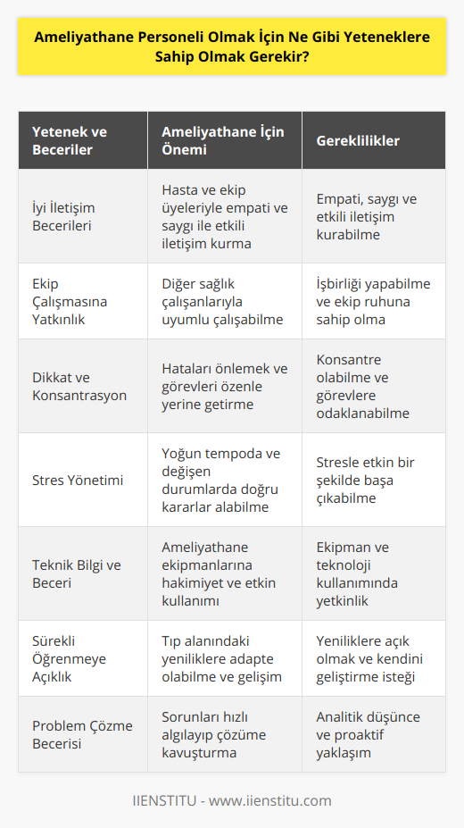 Ameliyathane personeli olmak isteyen bir bireyin öncelikle sağlık sektörüne karşı ilgi ve merakı bulunan, insan sağlığı ve yaşamına özel önem veren birisi olması gerekmektedir. Bu alana yönelik yetenekler ve beceriler şu şekildedir:1. İyi iletişim becerileri: Ameliyathane personeli, hasta ve hasta yakınlarıyla iletişim kurarken empati ve saygı açısından zengin iletişim becerilerine sahip olmalıdır. Aynı zamanda, ekip içinde de etkin iletişim kurarak işleyişi sağlamak önemlidir.2. Ekip çalışmasına yatkınlık: Ameliyathane personelinin, doktorlar, hemşireler ve diğer sağlık çalışanlarıyla uyum içerisinde çalışma kabiliyeti olmalıdır. İşbirliği ve ekip çalışması, ameliyat süreçlerinin verimli ve başarılı bir şekilde tamamlanması için kritik bir öneme sahiptir.3. Dikkat ve konsantrasyon: Ameliyathane ortamında dikkat ve konsantrasyon eksikliği ciddi sorunlara yol açabileceğinden, personelin her an ne yapılması gerektiğine dikkat etmesi ve görevlerini özenle yerine getirmesi gerekmektedir.4. Stres yönetimi: Ameliyathane personeli yoğun çalışma temposu ve sürekli değişen durumlarla karşılaşabileceğinden, stresle başa çıkmayı öğrenmeli ve işlerin telaşına kapılmadan doğru kararlar alabilme yeteneğine sahip olmalıdır.5. Teknik bilgi ve beceri: Ameliyathane içinde kullanılan ekipmanlar, gereçler ve teknolojilerin kullanımına hakim olmak, ameliyat süreçlerini hızlı ve etkin bir şekilde gerçekleştirmek için önemlidir.6. Sürekli öğrenmeye açıklık: Tıp alanında sürekli gelişmeler ve yenilikler yaşanmaktadır. Bu nedenle ameliyathane personelinin, yeniliklere açık olması ve sürekli gelişimi hedeflemesi çok önemlidir. Bu sayede, hastalara en iyi müdahalelerin uygulanması sağlanabilir.7. Problem çözme becerisi: Ameliyathane personeli, karşılaştığı sorunları hızlı bir şekilde algılayarak gerekli önlemleri alıp çözüm üretme kabiliyetine sahip olmalıdır. Bu, ameliyat süreçlerinin aksamadan ve güvenli bir şekilde ilerlemesini sağlayacaktır.Sonuç olarak, ameliyathane personeli olmak isteyen bireylerin yukarıda sıralanan yeteneklere ve becerilere sahip olması, işlerini başarılı bir şekilde yerine getirmeleri ve hastaların sağlığına katkıda bulunmaları açısından büyük önem taşımaktadır. Bu alanın gerekliliklerine uygun nitelikte olan ve sürekli öğrenmeye açık bireyler, ameliyathane personeli olarak başarılı bir kariyer süreci yaşayabilirler.