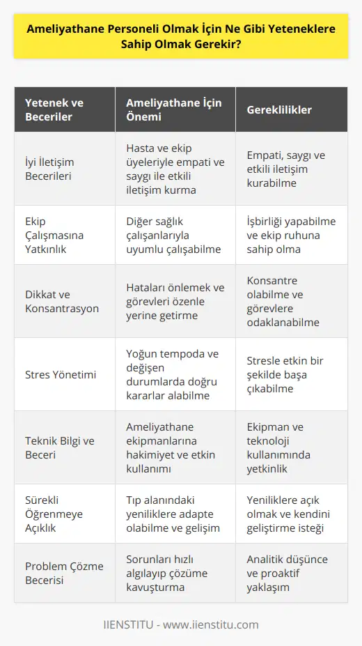 Ameliyathane personeli olmak isteyen bir bireyin öncelikle sağlık sektörüne karşı ilgi ve merakı bulunan, insan sağlığı ve yaşamına özel önem veren birisi olması gerekmektedir. Bu alana yönelik yetenekler ve beceriler şu şekildedir:1. İyi iletişim becerileri: Ameliyathane personeli, hasta ve hasta yakınlarıyla iletişim kurarken empati ve saygı açısından zengin iletişim becerilerine sahip olmalıdır. Aynı zamanda, ekip içinde de etkin iletişim kurarak işleyişi sağlamak önemlidir.2. Ekip çalışmasına yatkınlık: Ameliyathane personelinin, doktorlar, hemşireler ve diğer sağlık çalışanlarıyla uyum içerisinde çalışma kabiliyeti olmalıdır. İşbirliği ve ekip çalışması, ameliyat süreçlerinin verimli ve başarılı bir şekilde tamamlanması için kritik bir öneme sahiptir.3. Dikkat ve konsantrasyon: Ameliyathane ortamında dikkat ve konsantrasyon eksikliği ciddi sorunlara yol açabileceğinden, personelin her an ne yapılması gerektiğine dikkat etmesi ve görevlerini özenle yerine getirmesi gerekmektedir.4. Stres yönetimi: Ameliyathane personeli yoğun çalışma temposu ve sürekli değişen durumlarla karşılaşabileceğinden, stresle başa çıkmayı öğrenmeli ve işlerin telaşına kapılmadan doğru kararlar alabilme yeteneğine sahip olmalıdır.5. Teknik bilgi ve beceri: Ameliyathane içinde kullanılan ekipmanlar, gereçler ve teknolojilerin kullanımına hakim olmak, ameliyat süreçlerini hızlı ve etkin bir şekilde gerçekleştirmek için önemlidir.6. Sürekli öğrenmeye açıklık: Tıp alanında sürekli gelişmeler ve yenilikler yaşanmaktadır. Bu nedenle ameliyathane personelinin, yeniliklere açık olması ve sürekli gelişimi hedeflemesi çok önemlidir. Bu sayede, hastalara en iyi müdahalelerin uygulanması sağlanabilir.7. Problem çözme becerisi: Ameliyathane personeli, karşılaştığı sorunları hızlı bir şekilde algılayarak gerekli önlemleri alıp çözüm üretme kabiliyetine sahip olmalıdır. Bu, ameliyat süreçlerinin aksamadan ve güvenli bir şekilde ilerlemesini sağlayacaktır.Sonuç olarak, ameliyathane personeli olmak isteyen bireylerin yukarıda sıralanan yeteneklere ve becerilere sahip olması, işlerini başarılı bir şekilde yerine getirmeleri ve hastaların sağlığına katkıda bulunmaları açısından büyük önem taşımaktadır. Bu alanın gerekliliklerine uygun nitelikte olan ve sürekli öğrenmeye açık bireyler, ameliyathane personeli olarak başarılı bir kariyer süreci yaşayabilirler.