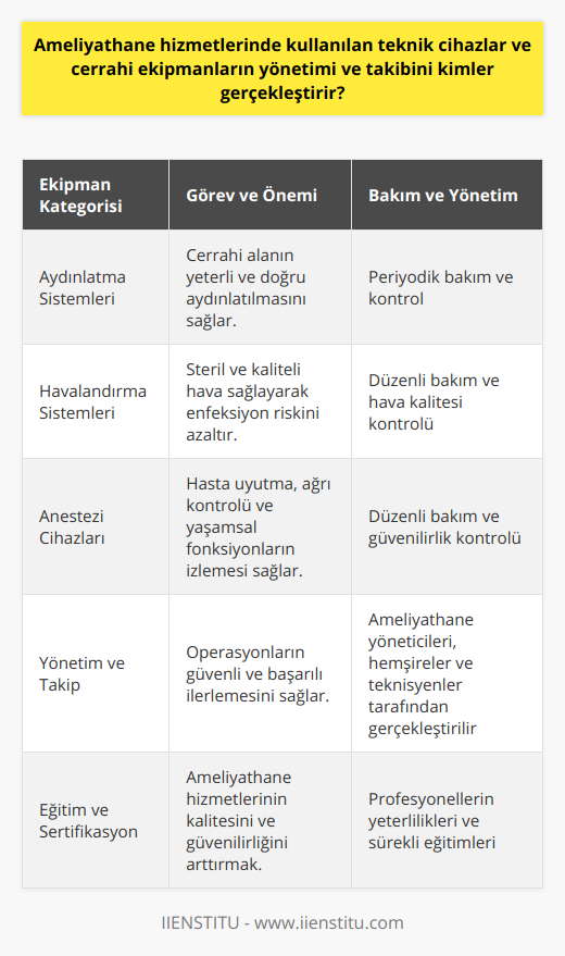 Ameliyathane Hizmetlerinde Kullanılan Teknik Cihazlar ve Cerrahi Ekipmanların YönetimiAmeliyathane hizmetlerinde kullanılan teknik cihazlar ve cerrahi ekipmanların yönetimi, temel olarak üç ana grupta incelenebilir: aydınlatma, havalandırma ve anestezi cihazları. Bu ekipmanların uygun şekilde yönetimi, operasyon sürecinin kesintisiz ve başarılı bir şekilde ilerlemesi için oldukça önemlidir.Aydınlatma SistemleriAmeliyathane aydınlatma sistemleri, en temelde cerrahi alanı yeterli ve doğru bir şekilde aydınlatarak cerrahi ekibin rahat ve gözleri yormadan çalışabilmesini sağlar. Aydınlatma sistemlerinin periyodik bakımı ve kontrolü, ameliyat sürecinin başarılı ve güvenli olması için önemlidir.Havalandırma SistemleriAmeliyathane havalandırma sistemleri, hastalar ve cerrahi ekip için steril ve ameliyata uygun kalitede hava sağlayarak enfeksiyon riskini önemli ölçüde azaltır. Bu sistemlerin düzenli bakımı ve kontrolü, ameliyathane içindeki hava kalitesinin optimum düzeyde tutulması için kritik önem taşıması için şarttır.Anestezi CihazlarıAnestezi cihazları, operasyon süresince hasta uyutma, ağrı kontrolü ve yaşamsal fonksiyonların izlemesini sağlar. Bu cihazların düzenli bakımı, anestezist ve cerrahi ekibe, hastanın sağlığı ve güvenliği açısından güvenilir bir ekipmanla çalışma imkanı tanır. Bu nedenle, anestezi cihazlarının doğru ve etkin çalışması, ameliyatın başarılı ve güvenli olarak tamamlanması için son derece önemlidir.Sonuç olarak, ameliyathane hizmetlerinde kullanılan teknik cihazlar ve cerrahi ekipmanların yönetimi ve takibini gerçekleştiren ameliyathane yöneticileri, hemşireler ve teknisyenleri, operasyon sürecinin güvenli ve başarılı olabilmesi için kritik bir rol üstlenir. Bu hizmetlerin kalitesi ve başarısı, hem hastaların güvenliği ve sağlığı açısından hem de ameliyathane ekipmanlarının doğru ve etkin kullanılabilmesi için büyük öneme sahiptir. Dolayısıyla, bu alanlarda çalışan profesyonellerin, yeterli eğitim ve sertifikalara sahip olması ve sürekli olarak kendilerini yeni teknolojiler ve yöntemler konusunda güncellemesi gerekmektedir. Bu sayede, ameliyathane hizmetlerinin kalitesi ve güvenilirliği sürekli olarak arttırılabilir ve hastalar için en iyi sonuçlar elde edilebilir.