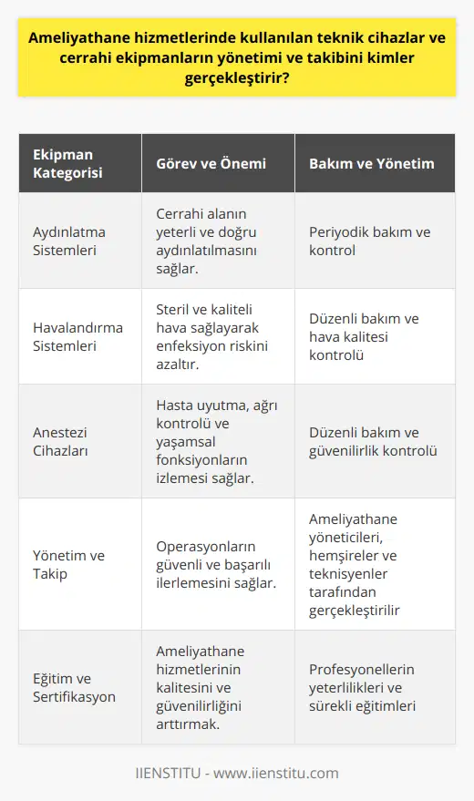 Ameliyathane Hizmetlerinde Kullanılan Teknik Cihazlar ve Cerrahi Ekipmanların YönetimiAmeliyathane hizmetlerinde kullanılan teknik cihazlar ve cerrahi ekipmanların yönetimi, temel olarak üç ana grupta incelenebilir: aydınlatma, havalandırma ve anestezi cihazları. Bu ekipmanların uygun şekilde yönetimi, operasyon sürecinin kesintisiz ve başarılı bir şekilde ilerlemesi için oldukça önemlidir.Aydınlatma SistemleriAmeliyathane aydınlatma sistemleri, en temelde cerrahi alanı yeterli ve doğru bir şekilde aydınlatarak cerrahi ekibin rahat ve gözleri yormadan çalışabilmesini sağlar. Aydınlatma sistemlerinin periyodik bakımı ve kontrolü, ameliyat sürecinin başarılı ve güvenli olması için önemlidir.Havalandırma SistemleriAmeliyathane havalandırma sistemleri, hastalar ve cerrahi ekip için steril ve ameliyata uygun kalitede hava sağlayarak enfeksiyon riskini önemli ölçüde azaltır. Bu sistemlerin düzenli bakımı ve kontrolü, ameliyathane içindeki hava kalitesinin optimum düzeyde tutulması için kritik önem taşıması için şarttır.Anestezi CihazlarıAnestezi cihazları, operasyon süresince hasta uyutma, ağrı kontrolü ve yaşamsal fonksiyonların izlemesini sağlar. Bu cihazların düzenli bakımı, anestezist ve cerrahi ekibe, hastanın sağlığı ve güvenliği açısından güvenilir bir ekipmanla çalışma imkanı tanır. Bu nedenle, anestezi cihazlarının doğru ve etkin çalışması, ameliyatın başarılı ve güvenli olarak tamamlanması için son derece önemlidir.Sonuç olarak, ameliyathane hizmetlerinde kullanılan teknik cihazlar ve cerrahi ekipmanların yönetimi ve takibini gerçekleştiren ameliyathane yöneticileri, hemşireler ve teknisyenleri, operasyon sürecinin güvenli ve başarılı olabilmesi için kritik bir rol üstlenir. Bu hizmetlerin kalitesi ve başarısı, hem hastaların güvenliği ve sağlığı açısından hem de ameliyathane ekipmanlarının doğru ve etkin kullanılabilmesi için büyük öneme sahiptir. Dolayısıyla, bu alanlarda çalışan profesyonellerin, yeterli eğitim ve sertifikalara sahip olması ve sürekli olarak kendilerini yeni teknolojiler ve yöntemler konusunda güncellemesi gerekmektedir. Bu sayede, ameliyathane hizmetlerinin kalitesi ve güvenilirliği sürekli olarak arttırılabilir ve hastalar için en iyi sonuçlar elde edilebilir.