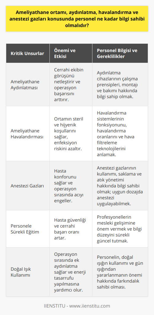 Ameliyathane Ortamının Önemi ve GereklilikleriAmeliyathaneler, hastaların hayatlarını etkileyen önemli operasyonların gerçekleştirildiği karmaşık ve hassas ortamlardır. Bu nedenle, ameliyathane personeli, aydınlatma, havalandırma ve anestezi gazları gibi kritik unsurlar konusunda yeterli bilgi ve deneyime sahip olmalıdır. Bu unsurların etkin yönetimi, ameliyathane ortamının steril ve güvenli olmasına ve ameliyat süreçlerinin başarıyla tamamlanmasına katkı sağlar.Ameliyathane AydınlatmasıAmeliyathane aydınlatması, cerrahi ekibin operasyon sırasında hastanın vücudunu net bir şekilde görmelerine ve cerrahi işlemleri başarıyla gerçekleştirebilmeleri için gereklidir. Ameliyathane personeli, ameliyat sırasında doğru ve etkili aydınlatmanın sağlanması için kullanılacak cihazların çalışma prensiplerini, montajını ve bakımını bilmelidir. Ayrıca, ameliyathane ortamında doğal ışığın kullanımı ve gün ışığından yararlanmanın önemi konusunda da farkındalık sahibi olması önemlidir.Ameliyathane HavalandırmasıAmeliyathanenin havalandırması, ortamın steril ve hijyenik koşullarını sağlamak için büyük öneme sahiptir. Ameliyathane personeli, havalandırma sistemlerinin nasıl çalıştığını, havalandırma oranlarını ve hava filtreleme teknolojilerini anlamalıdır. Bu bilgi, ameliyathane içinde istenmeyen partikül ve mikroorganizmaların engellenmesine katkı sağlar ve hastaların enfeksiyon riskini azaltır.Anestezi GazlarıAnestezi gazları, hastalara operasyon sırasında acı ve rahatsızlığı önlemek için kullanılır. Ameliyathane personeli, anestezi gazlarının kullanımı, saklama ve atık yönetimi konusunda bilgi sahibi olmalıdır. Anestezi uzmanları ve hemşirelerinin, hastaların yaş, kilo ve genel sağlık durumu gibi faktörleri dikkate alarak uygun dozda ve güvenli bir şekilde anestezi uygulaması yapmaları gerekmektedir. SonuçAmeliyathane ortamının yönetimi, hastaların ve cerrahi ekibin sağlığı için büyük önem taşımaktadır. Bu nedenle, ameliyathane personelinin aydınlatma, havalandırma ve anestezi gazları gibi unsurlar hakkında bilgi ve deneyime sahip olması gerekmektedir. Bu süreç, hasta güvenliğini ve ameliyatın başarı oranını artırmaktadır. Ameliyathane profesyonelleri, bu alandaki bilgi düzeyini sürekli güncellemeli ve mesleki gelişime önem vermelidir. Bu şekilde, ameliyathane ortamında daha iyi hizmet sunarak, hastaların sağlık ve yaşam kalitesini yükseltmeye katkı sağlamaktadır.