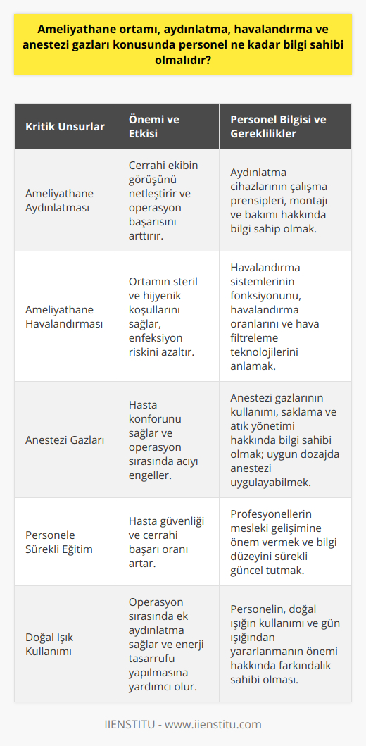 Ameliyathane Ortamının Önemi ve GereklilikleriAmeliyathaneler, hastaların hayatlarını etkileyen önemli operasyonların gerçekleştirildiği karmaşık ve hassas ortamlardır. Bu nedenle, ameliyathane personeli, aydınlatma, havalandırma ve anestezi gazları gibi kritik unsurlar konusunda yeterli bilgi ve deneyime sahip olmalıdır. Bu unsurların etkin yönetimi, ameliyathane ortamının steril ve güvenli olmasına ve ameliyat süreçlerinin başarıyla tamamlanmasına katkı sağlar.Ameliyathane AydınlatmasıAmeliyathane aydınlatması, cerrahi ekibin operasyon sırasında hastanın vücudunu net bir şekilde görmelerine ve cerrahi işlemleri başarıyla gerçekleştirebilmeleri için gereklidir. Ameliyathane personeli, ameliyat sırasında doğru ve etkili aydınlatmanın sağlanması için kullanılacak cihazların çalışma prensiplerini, montajını ve bakımını bilmelidir. Ayrıca, ameliyathane ortamında doğal ışığın kullanımı ve gün ışığından yararlanmanın önemi konusunda da farkındalık sahibi olması önemlidir.Ameliyathane HavalandırmasıAmeliyathanenin havalandırması, ortamın steril ve hijyenik koşullarını sağlamak için büyük öneme sahiptir. Ameliyathane personeli, havalandırma sistemlerinin nasıl çalıştığını, havalandırma oranlarını ve hava filtreleme teknolojilerini anlamalıdır. Bu bilgi, ameliyathane içinde istenmeyen partikül ve mikroorganizmaların engellenmesine katkı sağlar ve hastaların enfeksiyon riskini azaltır.Anestezi GazlarıAnestezi gazları, hastalara operasyon sırasında acı ve rahatsızlığı önlemek için kullanılır. Ameliyathane personeli, anestezi gazlarının kullanımı, saklama ve atık yönetimi konusunda bilgi sahibi olmalıdır. Anestezi uzmanları ve hemşirelerinin, hastaların yaş, kilo ve genel sağlık durumu gibi faktörleri dikkate alarak uygun dozda ve güvenli bir şekilde anestezi uygulaması yapmaları gerekmektedir. SonuçAmeliyathane ortamının yönetimi, hastaların ve cerrahi ekibin sağlığı için büyük önem taşımaktadır. Bu nedenle, ameliyathane personelinin aydınlatma, havalandırma ve anestezi gazları gibi unsurlar hakkında bilgi ve deneyime sahip olması gerekmektedir. Bu süreç, hasta güvenliğini ve ameliyatın başarı oranını artırmaktadır. Ameliyathane profesyonelleri, bu alandaki bilgi düzeyini sürekli güncellemeli ve mesleki gelişime önem vermelidir. Bu şekilde, ameliyathane ortamında daha iyi hizmet sunarak, hastaların sağlık ve yaşam kalitesini yükseltmeye katkı sağlamaktadır.