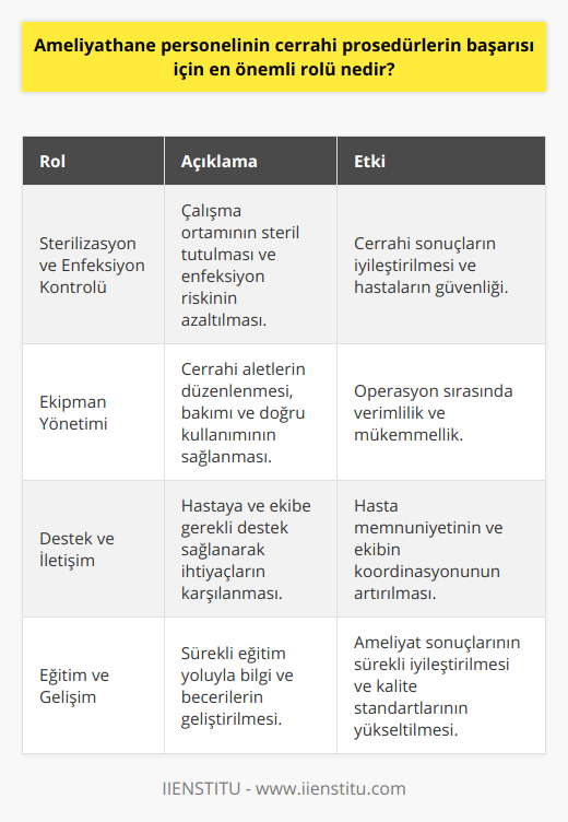 Özetle, ameliyathane personelinin cerrahi prosedürlerin başarısı için en önemli rolü şunlardır:1. Çalışma ortamının sterilizasyonunun sağlanması ve enfeksiyon riskinin en aza indirilmesi.2. Cerrahi ekipmanların düzenlenmesi, bakımı ve düzgün bir şekilde çalıştırılması.3. Hastaya ve cerrahi ekibe destek sağlayarak onların ihtiyaçlarını karşılamak ve doğru müdahalelerde bulunmak.4. Sürekli eğitim ve deneyim ile bilgi ve becerilerini geliştirerek ameliyatların başarılı bir şekilde gerçekleştirilmesine katkıda bulunmak.Ameliyathane personelinin rolleri, ameliyatın başarıya ulaşması ve hastaların sağlığının korunması için oldukça kritiktir. Bu nedenle, sağlık sektöründeki yetkililer, ameliyathane personeline yönelik iyi bir eğitim programı uygulamalı ve onların sürekli gelişimlerine destek olmalıdır. Bu sayede, ameliyathane personeli daha başarılı cerrahi prosedürlerle hastalara daha iyi hizmet sunabilir ve sağlık sektörünün genel başarısını artırabilir.