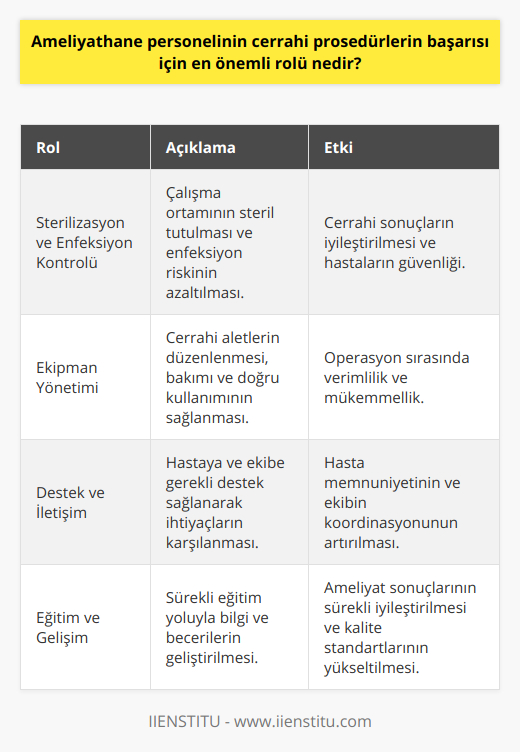 Özetle, ameliyathane personelinin cerrahi prosedürlerin başarısı için en önemli rolü şunlardır:1. Çalışma ortamının sterilizasyonunun sağlanması ve enfeksiyon riskinin en aza indirilmesi.2. Cerrahi ekipmanların düzenlenmesi, bakımı ve düzgün bir şekilde çalıştırılması.3. Hastaya ve cerrahi ekibe destek sağlayarak onların ihtiyaçlarını karşılamak ve doğru müdahalelerde bulunmak.4. Sürekli eğitim ve deneyim ile bilgi ve becerilerini geliştirerek ameliyatların başarılı bir şekilde gerçekleştirilmesine katkıda bulunmak.Ameliyathane personelinin rolleri, ameliyatın başarıya ulaşması ve hastaların sağlığının korunması için oldukça kritiktir. Bu nedenle, sağlık sektöründeki yetkililer, ameliyathane personeline yönelik iyi bir eğitim programı uygulamalı ve onların sürekli gelişimlerine destek olmalıdır. Bu sayede, ameliyathane personeli daha başarılı cerrahi prosedürlerle hastalara daha iyi hizmet sunabilir ve sağlık sektörünün genel başarısını artırabilir.