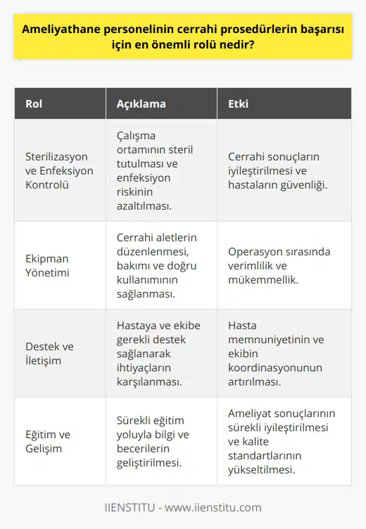 Özetle, ameliyathane personelinin cerrahi prosedürlerin başarısı için en önemli rolü şunlardır:1. Çalışma ortamının sterilizasyonunun sağlanması ve enfeksiyon riskinin en aza indirilmesi.2. Cerrahi ekipmanların düzenlenmesi, bakımı ve düzgün bir şekilde çalıştırılması.3. Hastaya ve cerrahi ekibe destek sağlayarak onların ihtiyaçlarını karşılamak ve doğru müdahalelerde bulunmak.4. Sürekli eğitim ve deneyim ile bilgi ve becerilerini geliştirerek ameliyatların başarılı bir şekilde gerçekleştirilmesine katkıda bulunmak.Ameliyathane personelinin rolleri, ameliyatın başarıya ulaşması ve hastaların sağlığının korunması için oldukça kritiktir. Bu nedenle, sağlık sektöründeki yetkililer, ameliyathane personeline yönelik iyi bir eğitim programı uygulamalı ve onların sürekli gelişimlerine destek olmalıdır. Bu sayede, ameliyathane personeli daha başarılı cerrahi prosedürlerle hastalara daha iyi hizmet sunabilir ve sağlık sektörünün genel başarısını artırabilir.