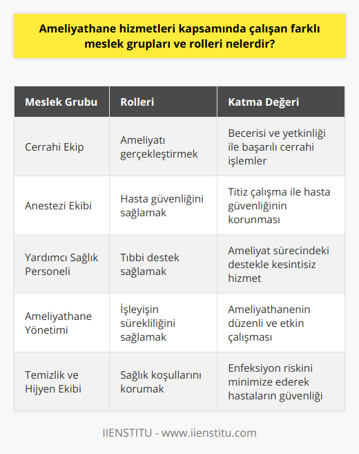 Sonuç olarak, ameliyathane hizmetlerinde çalışan farklı meslek grupları ve rolleri, sağlık hizmetlerinin kalitesini ve başarısını sağlamak için işbirliği ve uyum içinde çalışmalıdır. Cerrahi ekibin yetkinliği ve becerisi, anestezi ekibinin hasta güvenliğini sağlayan titiz çalışması, yardımcı sağlık personelinin tıbbi destek sağlaması, ameliyathane yönetiminin işleyişin sürekliliğini sağlaması ve temizlik ve hijyen ekibinin sağlık koşullarını koruyarak enfeksiyon riskini minimize etmesi, hastalar için güvenli ve başarılı ameliyat süreçlerine katkıda bulunur. Bu nedenle, ameliyathane hizmetleri kapsamında yer alan tüm meslek gruplarının ve rollerinin öneminin farkında olmak ve bu bilinçle hareket etmek, sağlık sektöründeki kalitenin ve başarının sürekliliği için önemlidir.