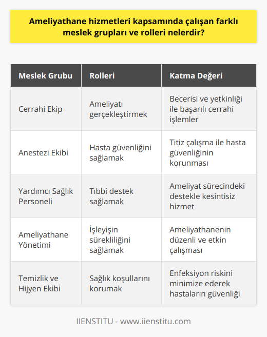 Sonuç olarak, ameliyathane hizmetlerinde çalışan farklı meslek grupları ve rolleri, sağlık hizmetlerinin kalitesini ve başarısını sağlamak için işbirliği ve uyum içinde çalışmalıdır. Cerrahi ekibin yetkinliği ve becerisi, anestezi ekibinin hasta güvenliğini sağlayan titiz çalışması, yardımcı sağlık personelinin tıbbi destek sağlaması, ameliyathane yönetiminin işleyişin sürekliliğini sağlaması ve temizlik ve hijyen ekibinin sağlık koşullarını koruyarak enfeksiyon riskini minimize etmesi, hastalar için güvenli ve başarılı ameliyat süreçlerine katkıda bulunur. Bu nedenle, ameliyathane hizmetleri kapsamında yer alan tüm meslek gruplarının ve rollerinin öneminin farkında olmak ve bu bilinçle hareket etmek, sağlık sektöründeki kalitenin ve başarının sürekliliği için önemlidir.