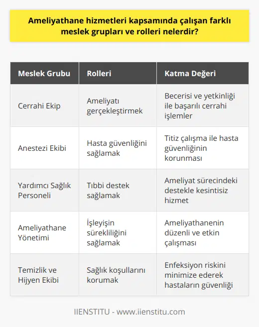 Sonuç olarak, ameliyathane hizmetlerinde çalışan farklı meslek grupları ve rolleri, sağlık hizmetlerinin kalitesini ve başarısını sağlamak için işbirliği ve uyum içinde çalışmalıdır. Cerrahi ekibin yetkinliği ve becerisi, anestezi ekibinin hasta güvenliğini sağlayan titiz çalışması, yardımcı sağlık personelinin tıbbi destek sağlaması, ameliyathane yönetiminin işleyişin sürekliliğini sağlaması ve temizlik ve hijyen ekibinin sağlık koşullarını koruyarak enfeksiyon riskini minimize etmesi, hastalar için güvenli ve başarılı ameliyat süreçlerine katkıda bulunur. Bu nedenle, ameliyathane hizmetleri kapsamında yer alan tüm meslek gruplarının ve rollerinin öneminin farkında olmak ve bu bilinçle hareket etmek, sağlık sektöründeki kalitenin ve başarının sürekliliği için önemlidir.