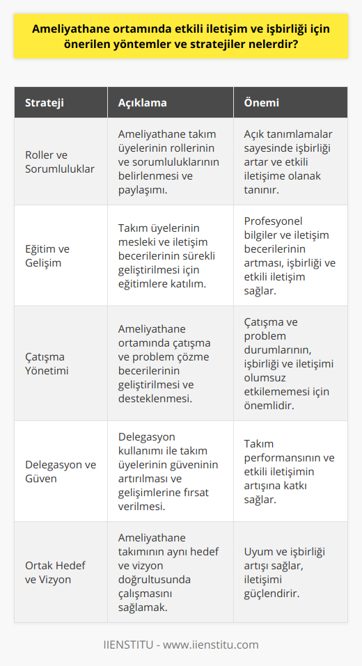 Ameliyathane Ortamında Yüksek Performanslı Takım YaratmaAmeliyathane ortamında başarılı ve etkili bir iletişim ve işbirliğini sağlamak için, yüksek performanslı bir takım oluşturulması önemlidir. Bu amaçla, takım içinde uyum, empati ve güven söz konusu olmalıdır. Aşağıda, bu hedefe ulaşmak için dikkate alınması gereken bazı noktalar sıralanmaktadır.1. Takım Üyelerinin Rollerinin ve Sorumluluklarının Belirlenmesi: Takım üyeleri, kendi rollerini ve sorumluluklarını anladıkları ve kabul ettikleri ölçüde, işbirliği ve etkili iletişimi sağlayabilirler. Bu nedenle, başarılı bir ameliyathane ekibinde roller ve sorumluluklar açıkça belirtilmeli ve paylaşılmalıdır.2. Takım Üyelerinin Eğitimi ve Sürekli Gelişimi: Ameliyathane ortamında başarılı bir işbirliği ve etkili iletişim sağlamak için, takım üyelerinin mesleki bilgilerini ve iletişim becerilerini sürekli geliştirmeleri gereklidir. Bu amaçla, sürekli eğitim, düzenli seminerler ve atölye çalışmalarına katılım sağlanmalıdır.3. Çatışma Yönetimi ve Problem Çözme: Ameliyathane ortamında yaşanan çatışmalar ve sorunlar, etkili iletişim ve işbirliğine engel olabilir. Bu nedenle, takım üyeleri arasındaki çatışma ve problem çözme becerileri geliştirilmeli; bu konuda destek sağlanmalı ve uygun ortamlar oluşturulmalıdır.4. Delegasyon ve Güven: Takım performansını artırmak ve etkili işbirliği ile iletişimi sağlamak için, ameliyathane ekibinde delegasyon ve güven unsurları önemlidir. Takım üyelerine, sorumluluklarının ve görevlerinin önemli parçalarını devrederek, profesyonel ve kişisel gelişimlerine fırsat tanınmalıdır.5. Ortak Hedef Ve Vizyon Belirlemek: Ameliyathane ortamında uyumlu ve başarılı bir ekip yaratmanın temel taşlarından biri, ortak hedefler ve vizyon doğrultusunda çalışmaktır. Takım üyelerinin aynı hedeflere yönelik çaba göstermeleri, sürekli iletişimi ve başarılı işbirliği sağlar.Sonuç olarak, ameliyathane ortamında sağlanacak etkili iletişim ve işbirliği, yüksek performanslı takımın geliştirilmesine bağlıdır. Bu amaçla, yukarıda önemini vurgulanan araçlar, teknikler ve stratejilere önem verilmelidir.