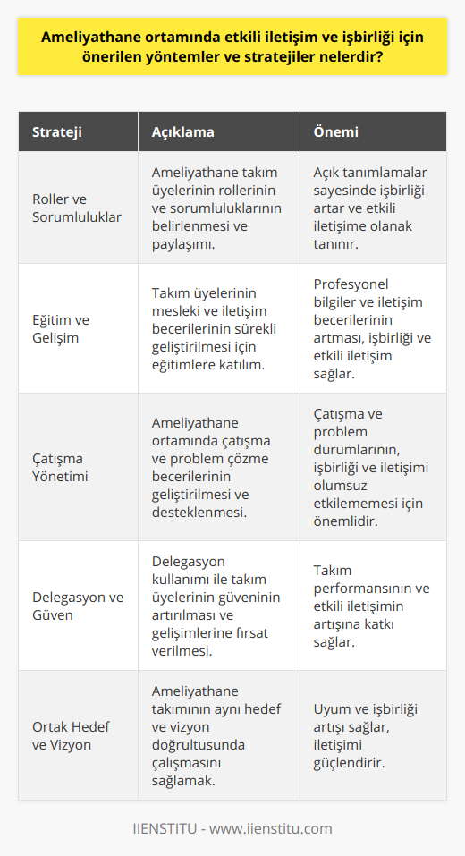 Ameliyathane Ortamında Yüksek Performanslı Takım YaratmaAmeliyathane ortamında başarılı ve etkili bir iletişim ve işbirliğini sağlamak için, yüksek performanslı bir takım oluşturulması önemlidir. Bu amaçla, takım içinde uyum, empati ve güven söz konusu olmalıdır. Aşağıda, bu hedefe ulaşmak için dikkate alınması gereken bazı noktalar sıralanmaktadır.1. Takım Üyelerinin Rollerinin ve Sorumluluklarının Belirlenmesi: Takım üyeleri, kendi rollerini ve sorumluluklarını anladıkları ve kabul ettikleri ölçüde, işbirliği ve etkili iletişimi sağlayabilirler. Bu nedenle, başarılı bir ameliyathane ekibinde roller ve sorumluluklar açıkça belirtilmeli ve paylaşılmalıdır.2. Takım Üyelerinin Eğitimi ve Sürekli Gelişimi: Ameliyathane ortamında başarılı bir işbirliği ve etkili iletişim sağlamak için, takım üyelerinin mesleki bilgilerini ve iletişim becerilerini sürekli geliştirmeleri gereklidir. Bu amaçla, sürekli eğitim, düzenli seminerler ve atölye çalışmalarına katılım sağlanmalıdır.3. Çatışma Yönetimi ve Problem Çözme: Ameliyathane ortamında yaşanan çatışmalar ve sorunlar, etkili iletişim ve işbirliğine engel olabilir. Bu nedenle, takım üyeleri arasındaki çatışma ve problem çözme becerileri geliştirilmeli; bu konuda destek sağlanmalı ve uygun ortamlar oluşturulmalıdır.4. Delegasyon ve Güven: Takım performansını artırmak ve etkili işbirliği ile iletişimi sağlamak için, ameliyathane ekibinde delegasyon ve güven unsurları önemlidir. Takım üyelerine, sorumluluklarının ve görevlerinin önemli parçalarını devrederek, profesyonel ve kişisel gelişimlerine fırsat tanınmalıdır.5. Ortak Hedef Ve Vizyon Belirlemek: Ameliyathane ortamında uyumlu ve başarılı bir ekip yaratmanın temel taşlarından biri, ortak hedefler ve vizyon doğrultusunda çalışmaktır. Takım üyelerinin aynı hedeflere yönelik çaba göstermeleri, sürekli iletişimi ve başarılı işbirliği sağlar.Sonuç olarak, ameliyathane ortamında sağlanacak etkili iletişim ve işbirliği, yüksek performanslı takımın geliştirilmesine bağlıdır. Bu amaçla, yukarıda önemini vurgulanan araçlar, teknikler ve stratejilere önem verilmelidir.