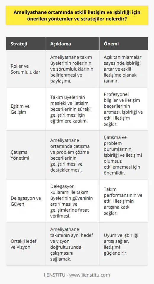 Ameliyathane Ortamında Yüksek Performanslı Takım YaratmaAmeliyathane ortamında başarılı ve etkili bir iletişim ve işbirliğini sağlamak için, yüksek performanslı bir takım oluşturulması önemlidir. Bu amaçla, takım içinde uyum, empati ve güven söz konusu olmalıdır. Aşağıda, bu hedefe ulaşmak için dikkate alınması gereken bazı noktalar sıralanmaktadır.1. Takım Üyelerinin Rollerinin ve Sorumluluklarının Belirlenmesi: Takım üyeleri, kendi rollerini ve sorumluluklarını anladıkları ve kabul ettikleri ölçüde, işbirliği ve etkili iletişimi sağlayabilirler. Bu nedenle, başarılı bir ameliyathane ekibinde roller ve sorumluluklar açıkça belirtilmeli ve paylaşılmalıdır.2. Takım Üyelerinin Eğitimi ve Sürekli Gelişimi: Ameliyathane ortamında başarılı bir işbirliği ve etkili iletişim sağlamak için, takım üyelerinin mesleki bilgilerini ve iletişim becerilerini sürekli geliştirmeleri gereklidir. Bu amaçla, sürekli eğitim, düzenli seminerler ve atölye çalışmalarına katılım sağlanmalıdır.3. Çatışma Yönetimi ve Problem Çözme: Ameliyathane ortamında yaşanan çatışmalar ve sorunlar, etkili iletişim ve işbirliğine engel olabilir. Bu nedenle, takım üyeleri arasındaki çatışma ve problem çözme becerileri geliştirilmeli; bu konuda destek sağlanmalı ve uygun ortamlar oluşturulmalıdır.4. Delegasyon ve Güven: Takım performansını artırmak ve etkili işbirliği ile iletişimi sağlamak için, ameliyathane ekibinde delegasyon ve güven unsurları önemlidir. Takım üyelerine, sorumluluklarının ve görevlerinin önemli parçalarını devrederek, profesyonel ve kişisel gelişimlerine fırsat tanınmalıdır.5. Ortak Hedef Ve Vizyon Belirlemek: Ameliyathane ortamında uyumlu ve başarılı bir ekip yaratmanın temel taşlarından biri, ortak hedefler ve vizyon doğrultusunda çalışmaktır. Takım üyelerinin aynı hedeflere yönelik çaba göstermeleri, sürekli iletişimi ve başarılı işbirliği sağlar.Sonuç olarak, ameliyathane ortamında sağlanacak etkili iletişim ve işbirliği, yüksek performanslı takımın geliştirilmesine bağlıdır. Bu amaçla, yukarıda önemini vurgulanan araçlar, teknikler ve stratejilere önem verilmelidir.