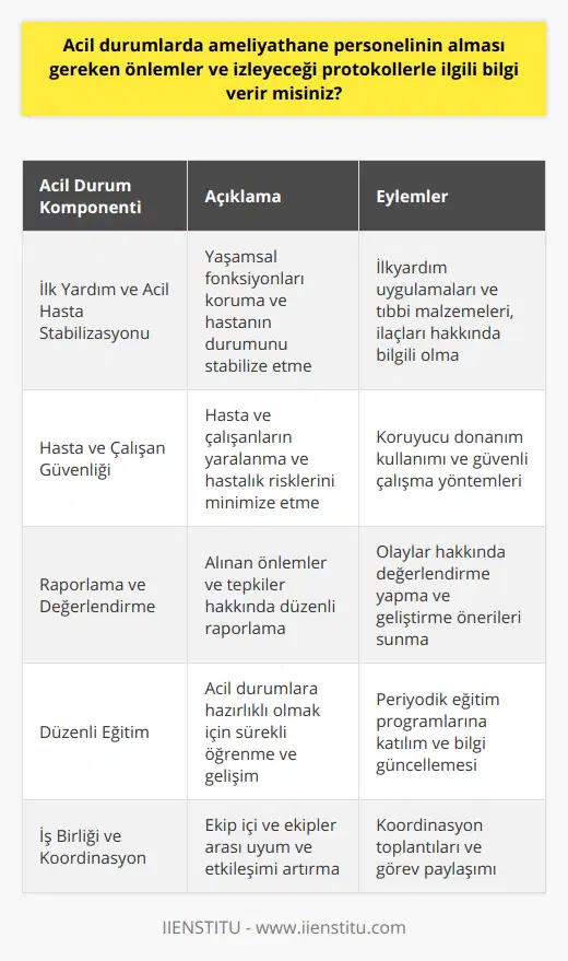 Acil Durum PlanlamasıAmeliyathane personelinin acil durum planlaması yaparak, önceden alınabilecek önlemlere ve izlenecek protokollere aşina olması önemlidir. Bunlar arasında yangın, doğal afet, salgın hastalık, terör saldırısı gibi durumlar olabilir. Bu tür durumlar için hazırlıklı olmak ve bilgi sahibi olmak, personelin olayları yönetmede etkili olmasına destek sağlar.İlk Yardım ve Acil Hasta StabilizasyonuAmeliyathane personeli, acil durumlarda hızla ilkyardım ve hasta stabilizasyonu sağlamalıdır. Bu, yaşamsal fonksiyonların korunması ve hastanın durumunun kötüleşmesini önlemek için gereklidir. Ayrıca, tıbbi malzemeler ve ilaçlar konusunda bilgi sahibi olmak, bu süreçte önem taşır.Hasta ve Çalışan GüvenliğiAcil durumlarda ameliyathane personeli, hasta ve çalışan güvenliği konusunda dikkatli olmalıdır. Gerekli güvenlik ve koruma tedbirleri alınarak, olası yaralanma ve hastalık risklerini en aza indirmeye çalışılmalıdır. Bu kapsamda, çalışanların koruyucu donanım kullanması ve güvenli çalışma yöntemleri uygulaması esastır.Raporlama ve DeğerlendirmeAmeliyathane personeli, acil durumlara karşı verdikleri tepkiler ve aldıkları önlemler hakkında düzenli olarak raporlamalar yapmalı ve değerlendirmeler gerçekleştirmelidir. Bu, süreçlerin etkinliğinin ve başarısının takibi ve geliştirilmesine katkı sunar. Ayrıca, meydana gelebilecek benzer durumlarda nasıl hareket edilmesi gerektiğine dair deneyim ve bilgi paylaşımı sağlar.Tüm bu önlemler ve protokoller, acil durumlarda ameliyathane personeline rehberlik etmek ve yaşamsal fonksiyonların devamlılığı ile ilgili hizmetleri sürdürebilmek için önemli unsurlardır. İyi organize ve bilinçli bir sağlık çalışanı ekibi, her türlü zorlu şartlarda ve acil durumlarda daha etkili ve güvenli hizmet sunmaktadır. Bu nedenle, düzenli eğitim, iş birliği ve koordinasyon ameliyathane personelinin başarısı için kritik unsurlar olarak ön plana çıkmaktadır.