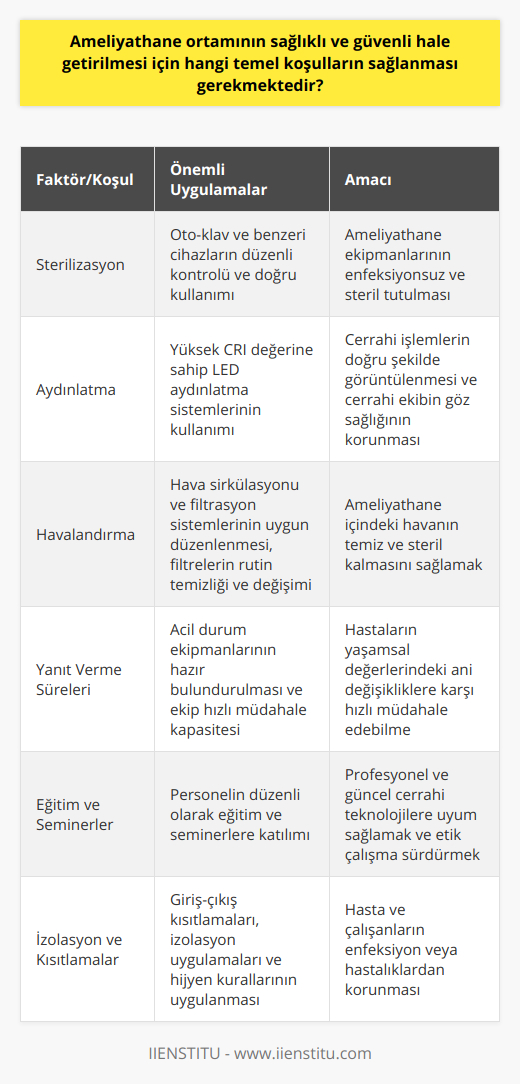 Ameliyathane İçinde Dikkat Edilmesi Gereken Başlıca Faktörler ve UygulamalarSterilizasyon: Ameliyat öncesi ve sonrası süreçlerin başarılı bir şekilde tamamlanabilmesi için ameliyathane ekipmanları uygun yöntemlerle sterilize edilmelidir. Bu amaçla kullanılan oto-klav ve diğer sterilizasyon cihazları periyodik olarak kontrol edilmeli ve doğru kullanılmalıdır.Aydınlatma: Ameliyathane içindeki aydınlatma, cerrahi istasyonun doğru görüntüleme işlemlerine ve cerrahi ekibin göz sağlığına zarar vermeyecek nitelikte olmalıdır. Yüksek CRI değerine sahip LED aydınlatma sistemleri, gün ışığına en yakın renk sıcaklığı ve doğal ışık verimi ile tercih edilebilir.Havalandırma: Temiz ve steril bir hava ortamı sağlamak adına ameliyathane içindeki hava sirkülasyonu ve filtrasyon sistemi uygun bir şekilde düzenlenmelidir. Ameliyathane içinde yer alan havalandırma sistemleri ve filtreler düzenli olarak temizlenmeli ve değiştirilmelidir.Yanıt Verme Süreleri: Ameliyathane personeli ve cerrahi ekip, hastanın yaşamsal değerlerinde meydana gelebilecek ani değişiklikler karşısında hızlı ve doğru müdahalelerde bulunabilmelidir. Bu amaçla gerekli kurtarma ve acil durum ekipmanları, ameliyathane içinde daima kullanıma hazır olmalıdır.Eğitim ve Seminerler: Ameliyathane personelinin sürekli olarak kendini geliştirmesi ve güncel cerrahi teknolojilere uyum sağlaması için, eğitim ve seminerlere düzenli olarak katılması yararlıdır. Bu sayede, profesyonel ve etik değerlere uygun bir çalışma anlayışının sürdürülmesi amaçlanır.Ameliyathane içinde kısıtlamalar ve izolasyon: Ameliyathane ortamında bulunan hasta ve çalışanların, önlenemeyen bir enfeksiyon veya hastalıkla karşılaşmalarını engellemek için, uygun izolasyon ve kısıtlama yöntemleri uygulanmalıdır. Bu amaçla, ameliyathane içine giriş-çıkış yapabilecek personel ve ziyaretçi sayısı en aza indirgenmeli ve hijyen kurallarına uygun bir çalışma ortamı sağlanmalıdır.Ameliyathane ortamının sağlıklı ve güvenli hale getirilmesi için temel koşullar ve uyulması gereken kurallar göz önünde bulundurularak, hasta ve cerrahi ekibe güvenli bir çalışma ve tedavi ortamı sağlanır. Bu yaklaşım, ameliyatın başarılı bir şekilde gerçekleşmesine ve hastaların memnuniyetinin artmasına katkı sağlar.