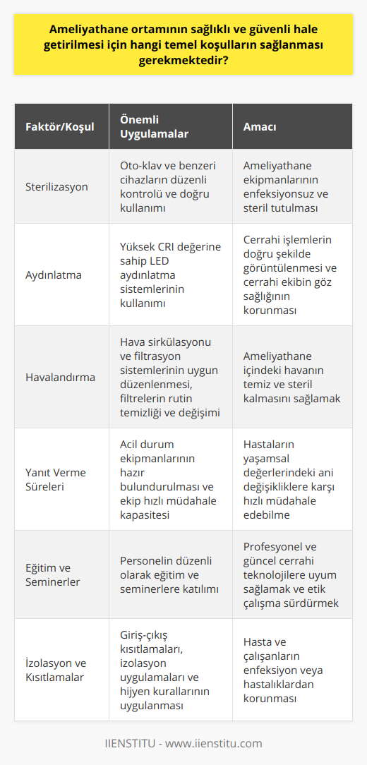 Ameliyathane İçinde Dikkat Edilmesi Gereken Başlıca Faktörler ve UygulamalarSterilizasyon: Ameliyat öncesi ve sonrası süreçlerin başarılı bir şekilde tamamlanabilmesi için ameliyathane ekipmanları uygun yöntemlerle sterilize edilmelidir. Bu amaçla kullanılan oto-klav ve diğer sterilizasyon cihazları periyodik olarak kontrol edilmeli ve doğru kullanılmalıdır.Aydınlatma: Ameliyathane içindeki aydınlatma, cerrahi istasyonun doğru görüntüleme işlemlerine ve cerrahi ekibin göz sağlığına zarar vermeyecek nitelikte olmalıdır. Yüksek CRI değerine sahip LED aydınlatma sistemleri, gün ışığına en yakın renk sıcaklığı ve doğal ışık verimi ile tercih edilebilir.Havalandırma: Temiz ve steril bir hava ortamı sağlamak adına ameliyathane içindeki hava sirkülasyonu ve filtrasyon sistemi uygun bir şekilde düzenlenmelidir. Ameliyathane içinde yer alan havalandırma sistemleri ve filtreler düzenli olarak temizlenmeli ve değiştirilmelidir.Yanıt Verme Süreleri: Ameliyathane personeli ve cerrahi ekip, hastanın yaşamsal değerlerinde meydana gelebilecek ani değişiklikler karşısında hızlı ve doğru müdahalelerde bulunabilmelidir. Bu amaçla gerekli kurtarma ve acil durum ekipmanları, ameliyathane içinde daima kullanıma hazır olmalıdır.Eğitim ve Seminerler: Ameliyathane personelinin sürekli olarak kendini geliştirmesi ve güncel cerrahi teknolojilere uyum sağlaması için, eğitim ve seminerlere düzenli olarak katılması yararlıdır. Bu sayede, profesyonel ve etik değerlere uygun bir çalışma anlayışının sürdürülmesi amaçlanır.Ameliyathane içinde kısıtlamalar ve izolasyon: Ameliyathane ortamında bulunan hasta ve çalışanların, önlenemeyen bir enfeksiyon veya hastalıkla karşılaşmalarını engellemek için, uygun izolasyon ve kısıtlama yöntemleri uygulanmalıdır. Bu amaçla, ameliyathane içine giriş-çıkış yapabilecek personel ve ziyaretçi sayısı en aza indirgenmeli ve hijyen kurallarına uygun bir çalışma ortamı sağlanmalıdır.Ameliyathane ortamının sağlıklı ve güvenli hale getirilmesi için temel koşullar ve uyulması gereken kurallar göz önünde bulundurularak, hasta ve cerrahi ekibe güvenli bir çalışma ve tedavi ortamı sağlanır. Bu yaklaşım, ameliyatın başarılı bir şekilde gerçekleşmesine ve hastaların memnuniyetinin artmasına katkı sağlar.
