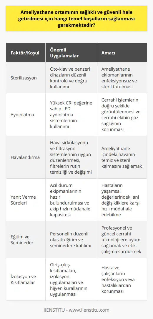Ameliyathane İçinde Dikkat Edilmesi Gereken Başlıca Faktörler ve UygulamalarSterilizasyon: Ameliyat öncesi ve sonrası süreçlerin başarılı bir şekilde tamamlanabilmesi için ameliyathane ekipmanları uygun yöntemlerle sterilize edilmelidir. Bu amaçla kullanılan oto-klav ve diğer sterilizasyon cihazları periyodik olarak kontrol edilmeli ve doğru kullanılmalıdır.Aydınlatma: Ameliyathane içindeki aydınlatma, cerrahi istasyonun doğru görüntüleme işlemlerine ve cerrahi ekibin göz sağlığına zarar vermeyecek nitelikte olmalıdır. Yüksek CRI değerine sahip LED aydınlatma sistemleri, gün ışığına en yakın renk sıcaklığı ve doğal ışık verimi ile tercih edilebilir.Havalandırma: Temiz ve steril bir hava ortamı sağlamak adına ameliyathane içindeki hava sirkülasyonu ve filtrasyon sistemi uygun bir şekilde düzenlenmelidir. Ameliyathane içinde yer alan havalandırma sistemleri ve filtreler düzenli olarak temizlenmeli ve değiştirilmelidir.Yanıt Verme Süreleri: Ameliyathane personeli ve cerrahi ekip, hastanın yaşamsal değerlerinde meydana gelebilecek ani değişiklikler karşısında hızlı ve doğru müdahalelerde bulunabilmelidir. Bu amaçla gerekli kurtarma ve acil durum ekipmanları, ameliyathane içinde daima kullanıma hazır olmalıdır.Eğitim ve Seminerler: Ameliyathane personelinin sürekli olarak kendini geliştirmesi ve güncel cerrahi teknolojilere uyum sağlaması için, eğitim ve seminerlere düzenli olarak katılması yararlıdır. Bu sayede, profesyonel ve etik değerlere uygun bir çalışma anlayışının sürdürülmesi amaçlanır.Ameliyathane içinde kısıtlamalar ve izolasyon: Ameliyathane ortamında bulunan hasta ve çalışanların, önlenemeyen bir enfeksiyon veya hastalıkla karşılaşmalarını engellemek için, uygun izolasyon ve kısıtlama yöntemleri uygulanmalıdır. Bu amaçla, ameliyathane içine giriş-çıkış yapabilecek personel ve ziyaretçi sayısı en aza indirgenmeli ve hijyen kurallarına uygun bir çalışma ortamı sağlanmalıdır.Ameliyathane ortamının sağlıklı ve güvenli hale getirilmesi için temel koşullar ve uyulması gereken kurallar göz önünde bulundurularak, hasta ve cerrahi ekibe güvenli bir çalışma ve tedavi ortamı sağlanır. Bu yaklaşım, ameliyatın başarılı bir şekilde gerçekleşmesine ve hastaların memnuniyetinin artmasına katkı sağlar.
