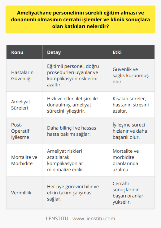 Ameliyathane personel eğitiminin temel amacı, ameliyat süresince hastaların güvenliğini sağlamak, onlara en uygun tedavileri sunmak ve ameliyat sonrasında en hızlı iyileşme koşullarını oluşturmaktır. Sürekli eğitim alan bir personel, güncel bilgi ve teknik donanımlara sahip olacağı için, hasta ve personel güvenliğini sağlamada daha başarılı olacaktır.Eğitim ve donanımlı ameliyathane personelinin katkıları şu şekilde özetlenebilir:1. Hastaların güvenliği ve sağlığı daha iyi korunur: Eğitimli ve donanımlı personel, ameliyathane ortamında doğru uygulamaları ve prosedürleri benimseyecek, sterilizasyon, anestezi ve hasta bakımında oluşabilecek riskleri ve komplikasyonları en aza indirecektir.2. Ameliyat süreleri kısalır: Eğitim ve donanımlı personel, ameliyatlar sırasında daha hızlı ve doğru iletişim kurabilecek, gerektiğinde doğru ekipmanı ve malzemeleri temin ederek sürecin sorunsuz ilerlemesini sağlayacaktır. Bu da ameliyat sürelerinin kısalmasına ve hastanın ameliyat stresini azaltacaktır.3. Post-operatif iyileşme süreci daha hızlı ve etkilidir: Eğitimli ve donanımlı personel, hasta bakımı konusunda daha bilinçli ve hassas olacak, ameliyat sonrası dönemde uygun tedavi planları ve yaklaşımları seçerek, hastanın hızlı ve etkili bir şekilde iyileşmesine yardımcı olacaktır.4. Mortalite ve morbidite oranları düşer: Sürekli eğitim alan bir ameliyathane personeli, ameliyat süresince oluşabilecek risklerin farkında olacak ve bunları minimumda tutmaya çalışacaktır. Bu sayede, ameliyat sonrası komplikasyonlar veya olumsuz durumlar daha az yaşanacak, mortalite ve morbidite oranlarında düşüş sağlanacaktır.5. Verimlilik artar: Ameliyathane ekibinde çalışan her personelin, görev ve sorumluluklarını gerektiği gibi yerine getirmesi durumunda, takım çalışması daha sağlıklı ve verimli olacak, bu da cerrahi sonuçların başarı oranlarını yükseltecektir.Kısacası, ameliyathane personelinin sürekli eğitim alması ve donanımlı olması, hastalar için oldukça önemlidir. Bu sayede, hastaların güvenliği ve sağlığı günümüz bilgi ve teknolojileri doğrultusunda en üst düzeye çıkarılabilir, cerrahi süreçler ve klinik sonuçlar olumlu yönde etkilenebilir.