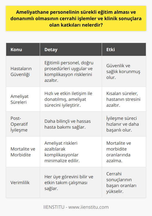 Ameliyathane personel eğitiminin temel amacı, ameliyat süresince hastaların güvenliğini sağlamak, onlara en uygun tedavileri sunmak ve ameliyat sonrasında en hızlı iyileşme koşullarını oluşturmaktır. Sürekli eğitim alan bir personel, güncel bilgi ve teknik donanımlara sahip olacağı için, hasta ve personel güvenliğini sağlamada daha başarılı olacaktır.Eğitim ve donanımlı ameliyathane personelinin katkıları şu şekilde özetlenebilir:1. Hastaların güvenliği ve sağlığı daha iyi korunur: Eğitimli ve donanımlı personel, ameliyathane ortamında doğru uygulamaları ve prosedürleri benimseyecek, sterilizasyon, anestezi ve hasta bakımında oluşabilecek riskleri ve komplikasyonları en aza indirecektir.2. Ameliyat süreleri kısalır: Eğitim ve donanımlı personel, ameliyatlar sırasında daha hızlı ve doğru iletişim kurabilecek, gerektiğinde doğru ekipmanı ve malzemeleri temin ederek sürecin sorunsuz ilerlemesini sağlayacaktır. Bu da ameliyat sürelerinin kısalmasına ve hastanın ameliyat stresini azaltacaktır.3. Post-operatif iyileşme süreci daha hızlı ve etkilidir: Eğitimli ve donanımlı personel, hasta bakımı konusunda daha bilinçli ve hassas olacak, ameliyat sonrası dönemde uygun tedavi planları ve yaklaşımları seçerek, hastanın hızlı ve etkili bir şekilde iyileşmesine yardımcı olacaktır.4. Mortalite ve morbidite oranları düşer: Sürekli eğitim alan bir ameliyathane personeli, ameliyat süresince oluşabilecek risklerin farkında olacak ve bunları minimumda tutmaya çalışacaktır. Bu sayede, ameliyat sonrası komplikasyonlar veya olumsuz durumlar daha az yaşanacak, mortalite ve morbidite oranlarında düşüş sağlanacaktır.5. Verimlilik artar: Ameliyathane ekibinde çalışan her personelin, görev ve sorumluluklarını gerektiği gibi yerine getirmesi durumunda, takım çalışması daha sağlıklı ve verimli olacak, bu da cerrahi sonuçların başarı oranlarını yükseltecektir.Kısacası, ameliyathane personelinin sürekli eğitim alması ve donanımlı olması, hastalar için oldukça önemlidir. Bu sayede, hastaların güvenliği ve sağlığı günümüz bilgi ve teknolojileri doğrultusunda en üst düzeye çıkarılabilir, cerrahi süreçler ve klinik sonuçlar olumlu yönde etkilenebilir.