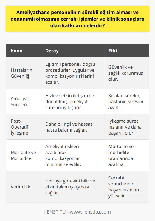 Ameliyathane personel eğitiminin temel amacı, ameliyat süresince hastaların güvenliğini sağlamak, onlara en uygun tedavileri sunmak ve ameliyat sonrasında en hızlı iyileşme koşullarını oluşturmaktır. Sürekli eğitim alan bir personel, güncel bilgi ve teknik donanımlara sahip olacağı için, hasta ve personel güvenliğini sağlamada daha başarılı olacaktır.Eğitim ve donanımlı ameliyathane personelinin katkıları şu şekilde özetlenebilir:1. Hastaların güvenliği ve sağlığı daha iyi korunur: Eğitimli ve donanımlı personel, ameliyathane ortamında doğru uygulamaları ve prosedürleri benimseyecek, sterilizasyon, anestezi ve hasta bakımında oluşabilecek riskleri ve komplikasyonları en aza indirecektir.2. Ameliyat süreleri kısalır: Eğitim ve donanımlı personel, ameliyatlar sırasında daha hızlı ve doğru iletişim kurabilecek, gerektiğinde doğru ekipmanı ve malzemeleri temin ederek sürecin sorunsuz ilerlemesini sağlayacaktır. Bu da ameliyat sürelerinin kısalmasına ve hastanın ameliyat stresini azaltacaktır.3. Post-operatif iyileşme süreci daha hızlı ve etkilidir: Eğitimli ve donanımlı personel, hasta bakımı konusunda daha bilinçli ve hassas olacak, ameliyat sonrası dönemde uygun tedavi planları ve yaklaşımları seçerek, hastanın hızlı ve etkili bir şekilde iyileşmesine yardımcı olacaktır.4. Mortalite ve morbidite oranları düşer: Sürekli eğitim alan bir ameliyathane personeli, ameliyat süresince oluşabilecek risklerin farkında olacak ve bunları minimumda tutmaya çalışacaktır. Bu sayede, ameliyat sonrası komplikasyonlar veya olumsuz durumlar daha az yaşanacak, mortalite ve morbidite oranlarında düşüş sağlanacaktır.5. Verimlilik artar: Ameliyathane ekibinde çalışan her personelin, görev ve sorumluluklarını gerektiği gibi yerine getirmesi durumunda, takım çalışması daha sağlıklı ve verimli olacak, bu da cerrahi sonuçların başarı oranlarını yükseltecektir.Kısacası, ameliyathane personelinin sürekli eğitim alması ve donanımlı olması, hastalar için oldukça önemlidir. Bu sayede, hastaların güvenliği ve sağlığı günümüz bilgi ve teknolojileri doğrultusunda en üst düzeye çıkarılabilir, cerrahi süreçler ve klinik sonuçlar olumlu yönde etkilenebilir.