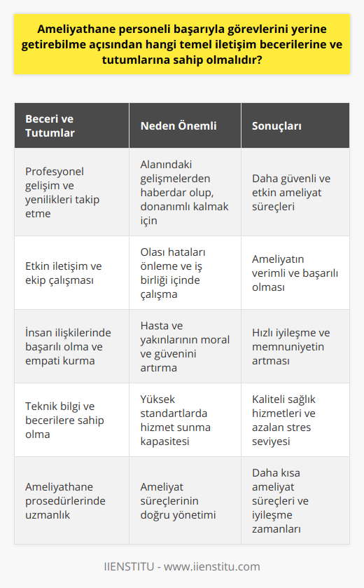Bu nedenle, ameliyathane personelinin sürekli olarak kişisel ve mesleki gelişimini sürdürmesi, eğitim ve sertifikasyon programlarına katılarak alanındaki yenilikleri ve teknolojik gelişmeleri takip etmesi büyük önem taşımaktadır. Ayrıca, ameliyathane içerisinde sürekli olarak iletişim ve ekip çalışması yöntemlerinin kullanılması, olası hataların önlenmesine katkıda bulunur.İyi bir ameliyathane personeli, üst düzey yeteneklere ve bilgi birikimine sahip olmanın yanı sıra, insan ilişkilerinde ve empati kurmada da başarılı olmalıdır. Hasta ve hasta yakınlarıyla etkin iletişim kurabilme becerisi, hem hastanın hem de hasta yakınlarının moral ve güveninin artmasına katkıda bulunur. Bu sayede, ameliyat sonrası sürecin daha hızlı ve başarılı geçmesi sağlanabilmektedir.Özetle, ameliyathane personelinin başarıyla görevlerini yerine getirebilmesi için, teknik bilgi ve becerilerinin yanı sıra, iletişim ve ekip çalışması üzerine de odaklanması gerekmektedir. Bu denge, ameliyat süreçlerinin daha başarılı ve verimli geçmesini sağlayarak, hem hastaların hem de ameliyat ekibinin yaşadığı stresi azaltır ve sağlık hizmetlerinin kalitesini artırır. Bu yüzden, etkin ameliyathane personeli yetiştiren eğitim programlarına ve mesleki gelişimi destekleyen organizasyonlara büyük önem verilmelidir. Sonuç olarak, ameliyathane personelinin temel iletişim becerilerine ve tutumlarına sahip olmasının önemi, başarıya giden yolda önemli bir rol üstlenmektedir.