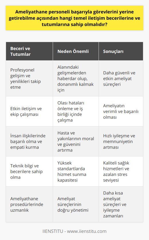 Bu nedenle, ameliyathane personelinin sürekli olarak kişisel ve mesleki gelişimini sürdürmesi, eğitim ve sertifikasyon programlarına katılarak alanındaki yenilikleri ve teknolojik gelişmeleri takip etmesi büyük önem taşımaktadır. Ayrıca, ameliyathane içerisinde sürekli olarak iletişim ve ekip çalışması yöntemlerinin kullanılması, olası hataların önlenmesine katkıda bulunur.İyi bir ameliyathane personeli, üst düzey yeteneklere ve bilgi birikimine sahip olmanın yanı sıra, insan ilişkilerinde ve empati kurmada da başarılı olmalıdır. Hasta ve hasta yakınlarıyla etkin iletişim kurabilme becerisi, hem hastanın hem de hasta yakınlarının moral ve güveninin artmasına katkıda bulunur. Bu sayede, ameliyat sonrası sürecin daha hızlı ve başarılı geçmesi sağlanabilmektedir.Özetle, ameliyathane personelinin başarıyla görevlerini yerine getirebilmesi için, teknik bilgi ve becerilerinin yanı sıra, iletişim ve ekip çalışması üzerine de odaklanması gerekmektedir. Bu denge, ameliyat süreçlerinin daha başarılı ve verimli geçmesini sağlayarak, hem hastaların hem de ameliyat ekibinin yaşadığı stresi azaltır ve sağlık hizmetlerinin kalitesini artırır. Bu yüzden, etkin ameliyathane personeli yetiştiren eğitim programlarına ve mesleki gelişimi destekleyen organizasyonlara büyük önem verilmelidir. Sonuç olarak, ameliyathane personelinin temel iletişim becerilerine ve tutumlarına sahip olmasının önemi, başarıya giden yolda önemli bir rol üstlenmektedir.