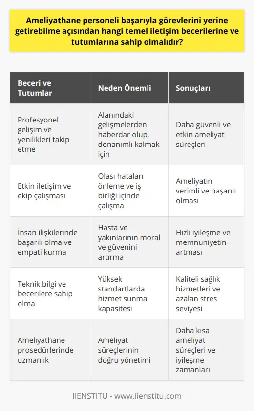 Bu nedenle, ameliyathane personelinin sürekli olarak kişisel ve mesleki gelişimini sürdürmesi, eğitim ve sertifikasyon programlarına katılarak alanındaki yenilikleri ve teknolojik gelişmeleri takip etmesi büyük önem taşımaktadır. Ayrıca, ameliyathane içerisinde sürekli olarak iletişim ve ekip çalışması yöntemlerinin kullanılması, olası hataların önlenmesine katkıda bulunur.İyi bir ameliyathane personeli, üst düzey yeteneklere ve bilgi birikimine sahip olmanın yanı sıra, insan ilişkilerinde ve empati kurmada da başarılı olmalıdır. Hasta ve hasta yakınlarıyla etkin iletişim kurabilme becerisi, hem hastanın hem de hasta yakınlarının moral ve güveninin artmasına katkıda bulunur. Bu sayede, ameliyat sonrası sürecin daha hızlı ve başarılı geçmesi sağlanabilmektedir.Özetle, ameliyathane personelinin başarıyla görevlerini yerine getirebilmesi için, teknik bilgi ve becerilerinin yanı sıra, iletişim ve ekip çalışması üzerine de odaklanması gerekmektedir. Bu denge, ameliyat süreçlerinin daha başarılı ve verimli geçmesini sağlayarak, hem hastaların hem de ameliyat ekibinin yaşadığı stresi azaltır ve sağlık hizmetlerinin kalitesini artırır. Bu yüzden, etkin ameliyathane personeli yetiştiren eğitim programlarına ve mesleki gelişimi destekleyen organizasyonlara büyük önem verilmelidir. Sonuç olarak, ameliyathane personelinin temel iletişim becerilerine ve tutumlarına sahip olmasının önemi, başarıya giden yolda önemli bir rol üstlenmektedir.