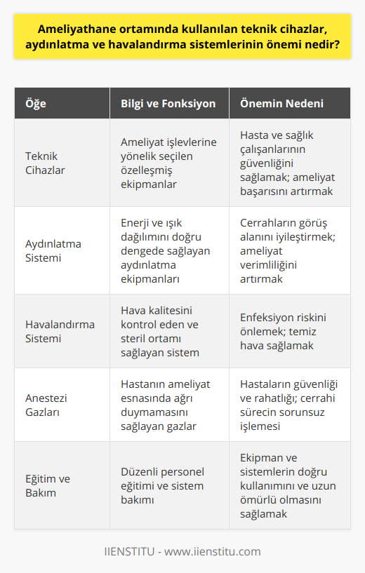 Ameliyathanelerde kullanılan teknik cihazlar, aydınlatma ve havalandırma sistemleri, hasta ve sağlık çalışanlarının sağlığı ve güvenliği açısından büyük önem taşımaktadır. Bu nedenle, ameliyathane ortamında tüm ekipmanların ve sistemlerin düzenli kontrolleri ve bakımları gerçekleştirilmeli, düzenli eğitimler düzenlenmelidir.Teknik cihazların seçiminde, kullanım amacı ve işlevleri göz önünde bulundurulmalı, ekipmanların kalitesi ve güvenliği sürekli takip edilmelidir. Aynı zamanda, cerrahi ekibin cihazlar hakkında bilgi ve güvenilirliği, hızlı ve başarılı ameliyat süreçlerinin önemli bir unsurudur.Aydınlatma sisteminin enerji ve ışık dağıtımında doğru ve dengeli olması, cerrahın işini kolaylaştırarak ameliyatın hızlı ve verimli bir şekilde tamamlanmasına katkıda bulunur. İyi tasarlanmış bir aydınlatma sistemi, hem hastaların hem de sağlık çalışanlarının konforunu artırır.Havalandırma ve hava kalitesi, steril bir ortamın sağlanması ve enfeksiyon riskinin önlenmesi açısından hayati öneme sahiptir. Sistemin düzenli kontrolleri ve temizliği, ameliyathanedeki havanın sağlıklı ve temiz olmasını garanti eder.Ayrıca, anestezi gazları ve cerrahi ekipmanların uygun ve doğru kullanılması, hastaların güvenliği ve iyileşme sürecinin sağlıklı olması açısından büyük önem taşır. Bu süreçlerin nitelikli ve eğitimli personel tarafından yönetilmesi ve kontrol edilmesi, ameliyathane ortamının sağlıklı ve verimli bir şekilde işlev görmesine yardımcı olmaktadır.Sonuç olarak, ameliyathane ortamındaki teknik cihazlar, aydınlatma ve havalandırma sistemlerinin önemi, başarılı ve güvenli ameliyat süreçlerinin vazgeçilmez bir gereğidir. Bu sistem ve cihazların kaliteli ve uygun kullanımı, hasta ve sağlık çalışanlarının motivasyonunu ve performansını artırarak, daha iyi hizmet sunumuna katkı sağlamaktadır.