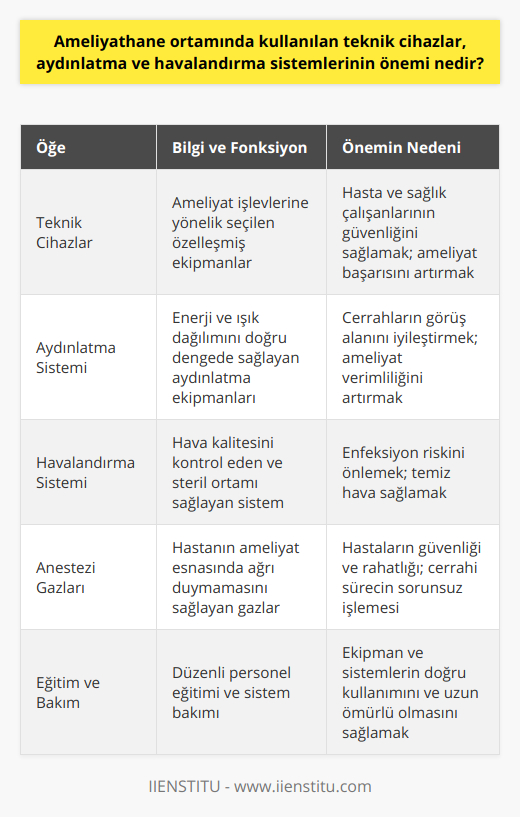 Ameliyathanelerde kullanılan teknik cihazlar, aydınlatma ve havalandırma sistemleri, hasta ve sağlık çalışanlarının sağlığı ve güvenliği açısından büyük önem taşımaktadır. Bu nedenle, ameliyathane ortamında tüm ekipmanların ve sistemlerin düzenli kontrolleri ve bakımları gerçekleştirilmeli, düzenli eğitimler düzenlenmelidir.Teknik cihazların seçiminde, kullanım amacı ve işlevleri göz önünde bulundurulmalı, ekipmanların kalitesi ve güvenliği sürekli takip edilmelidir. Aynı zamanda, cerrahi ekibin cihazlar hakkında bilgi ve güvenilirliği, hızlı ve başarılı ameliyat süreçlerinin önemli bir unsurudur.Aydınlatma sisteminin enerji ve ışık dağıtımında doğru ve dengeli olması, cerrahın işini kolaylaştırarak ameliyatın hızlı ve verimli bir şekilde tamamlanmasına katkıda bulunur. İyi tasarlanmış bir aydınlatma sistemi, hem hastaların hem de sağlık çalışanlarının konforunu artırır.Havalandırma ve hava kalitesi, steril bir ortamın sağlanması ve enfeksiyon riskinin önlenmesi açısından hayati öneme sahiptir. Sistemin düzenli kontrolleri ve temizliği, ameliyathanedeki havanın sağlıklı ve temiz olmasını garanti eder.Ayrıca, anestezi gazları ve cerrahi ekipmanların uygun ve doğru kullanılması, hastaların güvenliği ve iyileşme sürecinin sağlıklı olması açısından büyük önem taşır. Bu süreçlerin nitelikli ve eğitimli personel tarafından yönetilmesi ve kontrol edilmesi, ameliyathane ortamının sağlıklı ve verimli bir şekilde işlev görmesine yardımcı olmaktadır.Sonuç olarak, ameliyathane ortamındaki teknik cihazlar, aydınlatma ve havalandırma sistemlerinin önemi, başarılı ve güvenli ameliyat süreçlerinin vazgeçilmez bir gereğidir. Bu sistem ve cihazların kaliteli ve uygun kullanımı, hasta ve sağlık çalışanlarının motivasyonunu ve performansını artırarak, daha iyi hizmet sunumuna katkı sağlamaktadır.