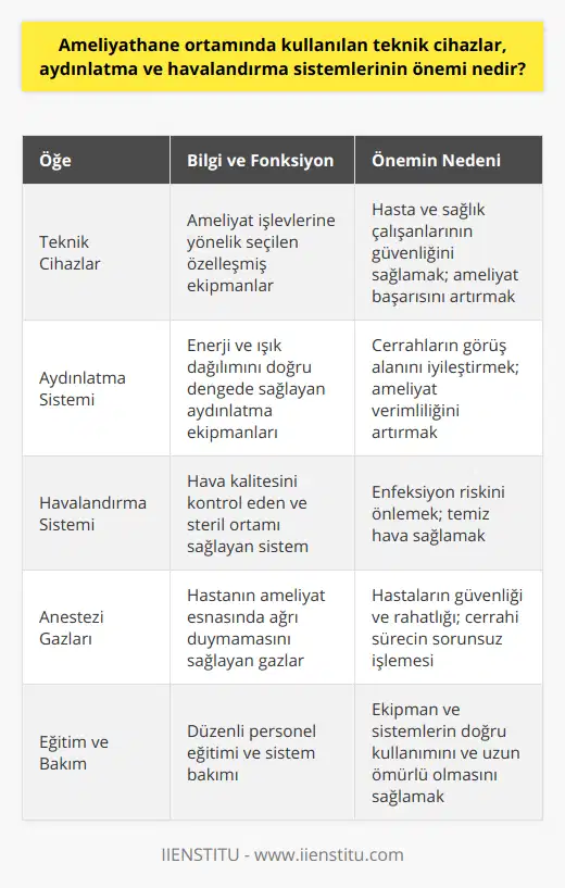 Ameliyathanelerde kullanılan teknik cihazlar, aydınlatma ve havalandırma sistemleri, hasta ve sağlık çalışanlarının sağlığı ve güvenliği açısından büyük önem taşımaktadır. Bu nedenle, ameliyathane ortamında tüm ekipmanların ve sistemlerin düzenli kontrolleri ve bakımları gerçekleştirilmeli, düzenli eğitimler düzenlenmelidir.Teknik cihazların seçiminde, kullanım amacı ve işlevleri göz önünde bulundurulmalı, ekipmanların kalitesi ve güvenliği sürekli takip edilmelidir. Aynı zamanda, cerrahi ekibin cihazlar hakkında bilgi ve güvenilirliği, hızlı ve başarılı ameliyat süreçlerinin önemli bir unsurudur.Aydınlatma sisteminin enerji ve ışık dağıtımında doğru ve dengeli olması, cerrahın işini kolaylaştırarak ameliyatın hızlı ve verimli bir şekilde tamamlanmasına katkıda bulunur. İyi tasarlanmış bir aydınlatma sistemi, hem hastaların hem de sağlık çalışanlarının konforunu artırır.Havalandırma ve hava kalitesi, steril bir ortamın sağlanması ve enfeksiyon riskinin önlenmesi açısından hayati öneme sahiptir. Sistemin düzenli kontrolleri ve temizliği, ameliyathanedeki havanın sağlıklı ve temiz olmasını garanti eder.Ayrıca, anestezi gazları ve cerrahi ekipmanların uygun ve doğru kullanılması, hastaların güvenliği ve iyileşme sürecinin sağlıklı olması açısından büyük önem taşır. Bu süreçlerin nitelikli ve eğitimli personel tarafından yönetilmesi ve kontrol edilmesi, ameliyathane ortamının sağlıklı ve verimli bir şekilde işlev görmesine yardımcı olmaktadır.Sonuç olarak, ameliyathane ortamındaki teknik cihazlar, aydınlatma ve havalandırma sistemlerinin önemi, başarılı ve güvenli ameliyat süreçlerinin vazgeçilmez bir gereğidir. Bu sistem ve cihazların kaliteli ve uygun kullanımı, hasta ve sağlık çalışanlarının motivasyonunu ve performansını artırarak, daha iyi hizmet sunumuna katkı sağlamaktadır.