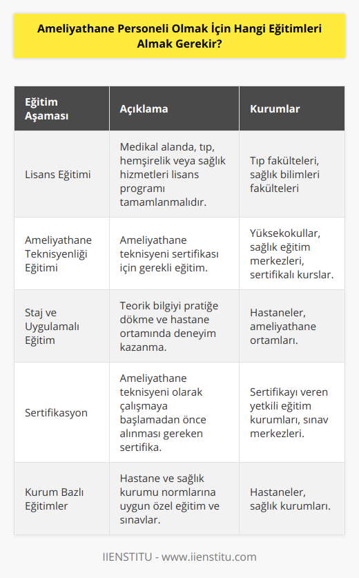 Ameliyathane personeli olmak için geçilmesi gereken eğitim aşamaları şu şekildedir:1. Lisans Eğitimi: Ameliyathane personeli olabilmeniz için öncelikle medikal alanında bir lisans eğitimi almanız gerekmektedir. Bu eğitim, tıp fakültesi, hemşirelik veya sağlık hizmetleri alanlarında olabilir. Eğitiminizi başarıyla tamamladıktan sonra diploma alarak lisans mezunu olursunuz.2. Ameliyathane Teknisyenliği Eğitimi: Ameliyathane ortamında çalışacak personelin, ameliyathane teknisyeni sertifikası alması gerekmektedir. Bu eğitimi, devlet veya özel hastaneler, ameliyathane teknisyenliği kursları, yüksekokullar veya sağlık eğitim merkezleri gibi yetkili kurumlarda alabilirsiniz. 3. Staj ve Uygulamalı Eğitim: Ameliyathane personeli olma yolunda, önemli bir adım da hastanelerde veya ameliyathane ortamlarında uygulamalı eğitim veya staj yapmaktır. Staj ve uygulamalı eğitimler, teorik eğitimlerinizi pratiğe dökerek, gerçek ameliyathane yaşantısını ve hastalarla iletişimi yakından deneyimlemenizi sağlar.4. Sertifikasyon: Ameliyathane personeli olmak için gerekli olan ameliyathane teknisyeni sertifikası, eğitimleri başarıyla tamamlayan ve sınavlarını geçen adaylara verilir. Sertifikasyon, ameliyathane personeli olarak çalışmaya başlamadan önce mutlaka almanız gereken bir belgedir.5. Kurum Bazlı Eğitimler: Başvurduğunuz veya çalışmaya başlayacağınız hastane ve sağlık kurumları, kendi standartları ve süreçlerine göre özel eğitimler ve sınavlar düzenleyebilir. Bu eğitimlere katılarak, hastanenin ameliyathane prosedürlerine ve kalite standartlarına uygun çalışabilecek yetkinliğe erişebilirsiniz.Ameliyathane personeli olmak isteyen adayların bu eğitim süreçlerini başarıyla tamamlaması ve gerekli sertifikaları alması, işverenlere ve hastalarına sunduğu sağlık hizmetlerinin kalitesini artırarak, güvenilir ve nitelikli ameliyathane profesyonelleri olarak kariyerlerine devam etmelerine katkı sağlar.
