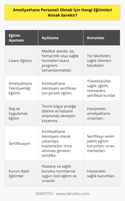 Ameliyathane personeli olmak için geçilmesi gereken eğitim aşamaları şu şekildedir:1. Lisans Eğitimi: Ameliyathane personeli olabilmeniz için öncelikle medikal alanında bir lisans eğitimi almanız gerekmektedir. Bu eğitim, tıp fakültesi, hemşirelik veya sağlık hizmetleri alanlarında olabilir. Eğitiminizi başarıyla tamamladıktan sonra diploma alarak lisans mezunu olursunuz.2. Ameliyathane Teknisyenliği Eğitimi: Ameliyathane ortamında çalışacak personelin, ameliyathane teknisyeni sertifikası alması gerekmektedir. Bu eğitimi, devlet veya özel hastaneler, ameliyathane teknisyenliği kursları, yüksekokullar veya sağlık eğitim merkezleri gibi yetkili kurumlarda alabilirsiniz. 3. Staj ve Uygulamalı Eğitim: Ameliyathane personeli olma yolunda, önemli bir adım da hastanelerde veya ameliyathane ortamlarında uygulamalı eğitim veya staj yapmaktır. Staj ve uygulamalı eğitimler, teorik eğitimlerinizi pratiğe dökerek, gerçek ameliyathane yaşantısını ve hastalarla iletişimi yakından deneyimlemenizi sağlar.4. Sertifikasyon: Ameliyathane personeli olmak için gerekli olan ameliyathane teknisyeni sertifikası, eğitimleri başarıyla tamamlayan ve sınavlarını geçen adaylara verilir. Sertifikasyon, ameliyathane personeli olarak çalışmaya başlamadan önce mutlaka almanız gereken bir belgedir.5. Kurum Bazlı Eğitimler: Başvurduğunuz veya çalışmaya başlayacağınız hastane ve sağlık kurumları, kendi standartları ve süreçlerine göre özel eğitimler ve sınavlar düzenleyebilir. Bu eğitimlere katılarak, hastanenin ameliyathane prosedürlerine ve kalite standartlarına uygun çalışabilecek yetkinliğe erişebilirsiniz.Ameliyathane personeli olmak isteyen adayların bu eğitim süreçlerini başarıyla tamamlaması ve gerekli sertifikaları alması, işverenlere ve hastalarına sunduğu sağlık hizmetlerinin kalitesini artırarak, güvenilir ve nitelikli ameliyathane profesyonelleri olarak kariyerlerine devam etmelerine katkı sağlar.
