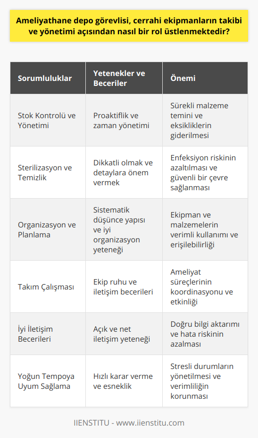 Ameliyathane Depo Görevlisinin Sorumlulukları ve YetenekleriAmeliyathane depo görevlisi, cerrahi ekipmanların yönetimi ve takibi konusunda önemli bir role sahiptir. Bu nedenle bu görevi üstlenecek kişinin bazı yeteneklere ve becerilere sahip olması gerekir. İşte bu kapsamda ameliyathane depo görevlisinin bazı sorumlulukları ve gereken yetenekler şunlardır:1. Stok Kontrolü ve Yönetimi: Depo görevlisi, ameliyathanelerde kullanılan tüm malzeme ve ekipmanların stok kontrolünü ve yönetimini üstlenir. Bu doğrultuda, malzemelerin zamanında temini ve eksikliklerin giderilmesi konusunda proaktif bir yaklaşım sergilemelidir.2. Sterilizasyon ve Temizlik: Ameliyathane depo görevlisi, ameliyat öncesi ve sonrası sterilizasyon ve dezenfeksiyon işlemlerine dikkat etmeli, bu süreçlerin eksiksiz ve doğru şekilde gerçekleşmesini sağlamalıdır.3. Organizasyon ve Planlama: Depo görevlisi, ameliyathanelerde kullanılan ekipman ve malzemelerin düzenli ve sistematik şekilde yerleştirilmesinden sorumlu olarak, iyi organizasyon ve planlama becerilerine sahip olmalıdır.4. Takım Çalışması: Ameliyathane depo görevlisi, ameliyat süreçlerinin başarılı bir şekilde tamamlanabilmesi için cerrahi ekiple düzgün iletişim kurabilen, takım çalışmasına yatkın bir yapıya sahip olmalıdır.5. İyi İletişim Becerileri: Depo görevlisi, ameliyathane ekibi ve diğer sağlık personeliyle açık ve net iletişim kurabilen, doğru bilgi aktarımını sağlayabilen bir kişi olmalıdır.6. Yoğun Tempoya Uyum Sağlama: Ameliyathanelerde yoğun ve stresli bir çalışma ortamı olduğundan, depo görevlisi bu gibi durumlara uyum sağlayabilen, hızlı karar verebilen ve esnek davranabilen bir kişilik yapısına sahip olmalıdır.Ameliyathane depo görevlisi, cerrahi ekipmanların takibi ve yönetimi açısından kritik bir rol üstlenirken, bu görevi başarılı bir şekilde yerine getirebilmek için belirtilen sorumlulukları yerine getiren ve yetenekleri sergileyen nitelikli bir personel olması gerekmektedir. Bu sayede ameliyathanelerin işleyişi daha düzenli ve verimli hale gelebilir, hastaların tedavi süreçleri daha güvenli olabilir.