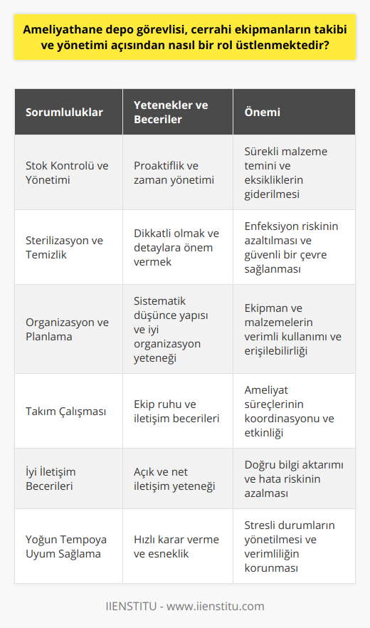 Ameliyathane Depo Görevlisinin Sorumlulukları ve YetenekleriAmeliyathane depo görevlisi, cerrahi ekipmanların yönetimi ve takibi konusunda önemli bir role sahiptir. Bu nedenle bu görevi üstlenecek kişinin bazı yeteneklere ve becerilere sahip olması gerekir. İşte bu kapsamda ameliyathane depo görevlisinin bazı sorumlulukları ve gereken yetenekler şunlardır:1. Stok Kontrolü ve Yönetimi: Depo görevlisi, ameliyathanelerde kullanılan tüm malzeme ve ekipmanların stok kontrolünü ve yönetimini üstlenir. Bu doğrultuda, malzemelerin zamanında temini ve eksikliklerin giderilmesi konusunda proaktif bir yaklaşım sergilemelidir.2. Sterilizasyon ve Temizlik: Ameliyathane depo görevlisi, ameliyat öncesi ve sonrası sterilizasyon ve dezenfeksiyon işlemlerine dikkat etmeli, bu süreçlerin eksiksiz ve doğru şekilde gerçekleşmesini sağlamalıdır.3. Organizasyon ve Planlama: Depo görevlisi, ameliyathanelerde kullanılan ekipman ve malzemelerin düzenli ve sistematik şekilde yerleştirilmesinden sorumlu olarak, iyi organizasyon ve planlama becerilerine sahip olmalıdır.4. Takım Çalışması: Ameliyathane depo görevlisi, ameliyat süreçlerinin başarılı bir şekilde tamamlanabilmesi için cerrahi ekiple düzgün iletişim kurabilen, takım çalışmasına yatkın bir yapıya sahip olmalıdır.5. İyi İletişim Becerileri: Depo görevlisi, ameliyathane ekibi ve diğer sağlık personeliyle açık ve net iletişim kurabilen, doğru bilgi aktarımını sağlayabilen bir kişi olmalıdır.6. Yoğun Tempoya Uyum Sağlama: Ameliyathanelerde yoğun ve stresli bir çalışma ortamı olduğundan, depo görevlisi bu gibi durumlara uyum sağlayabilen, hızlı karar verebilen ve esnek davranabilen bir kişilik yapısına sahip olmalıdır.Ameliyathane depo görevlisi, cerrahi ekipmanların takibi ve yönetimi açısından kritik bir rol üstlenirken, bu görevi başarılı bir şekilde yerine getirebilmek için belirtilen sorumlulukları yerine getiren ve yetenekleri sergileyen nitelikli bir personel olması gerekmektedir. Bu sayede ameliyathanelerin işleyişi daha düzenli ve verimli hale gelebilir, hastaların tedavi süreçleri daha güvenli olabilir.