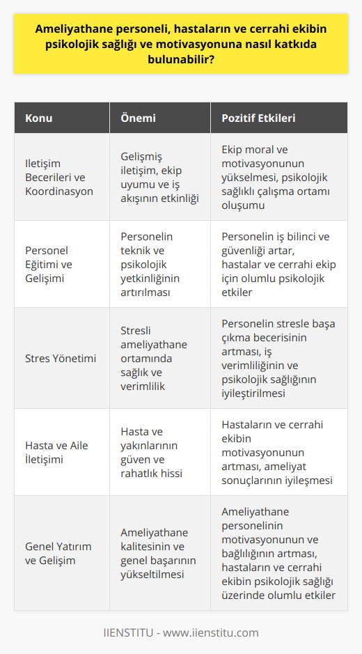 Ameliyathane Personelinin İletişim Becerileri ve Cerrahi Ekiple KoordinasyonuAmeliyathane personelinin iletişim becerilerinin geliştirilmesi, cerrahi ekip ile iyi koordinasyon kurarak sürecin daha verimli ve sorunsuz ilerlemesine yardımcı olur. Etkin iletişim ve işbirliği, tüm ekibin moralini ve motivasyonunu yükselterek, psikolojik sağlıklı bir çalışma ortamı oluşturur. Kurallara ve işleyişe uyum sağlayan bir iletişim, hastaların güvende hissetmelerine de katkı sağlar.Personel Eğitimi ve GelişimiAmeliyathane personelinin sürekli eğitim alması ve gelişimine önem verilmesi, gerek teknik yeterliliklerin geliştirilmesi, gerekse psikolojik sağlık ve motivasyonun artırılması açısından önemlidir. Bir ameliyathane personelinin işini bilinçli ve güvenli bir şekilde yapabilmesi, hastaların ve cerrahi ekibin psikolojik sağlığına U olumlu etkiler yapıyor. Ayrıca, personel eğitimlerinin takdir edilmesi ve cesaretlendirilmesi, motivasyonlarını artırır ve işlerine bağlılıklarını güçlendirir.Stres ve Zorluklarla Başa Çıkma StratejileriAmeliyathane ortamı, doğası gereği stresli ve zorlu bir çalışma alanıdır. Bu nedenle, ameliyathane personelinin ve cerrahi ekibin stres ve zorluklarla başa çıkmayı öğrenmeleri ve bu konuda sürekli gelişmeleri önemlidir. Stresin azaltılması ve başa çıkma stratejilerinin geliştirilmesi, çalışanların psikolojik sağlığına ve verimliliğine olumlu katkılar sağlar.Hasta ve Aile İletişimiAmeliyathane personelinin, hasta ve hasta yakınları ile iletişim kurma becerisine sahip olması, hastaların ve cerrahi ekibin psikolojik sağlığı için önemlidir. Hastaların süreç hakkında bilgilendirilmesi ve ailelerin güvende hissetmeleri sağlandığında, hastaların motivasyonu ve cerrahi ekibin performansı artar.Özetle, ameliyathane personelinin psikolojik sağlık ve motivasyon katkısı, hastaların ve cerrahi ekibin güvenli ve başarılı bir ameliyat süreci yaşaması için önemlidir. Personelin sürekli eğitimi, etkin iletişim, sağlam çalışma koşulları ve stres yönetimi gibi alanlarda geliştirilmesi, hastaların ve cerrahi ekibin psikolojik sağlığına büyük katkılar sağlar. Bu nedenle, ameliyathane personeline yapılan yatırımlar, ameliyathane ortamının kalitesini ve genel başarıyı doğrudan etkilemektedir.