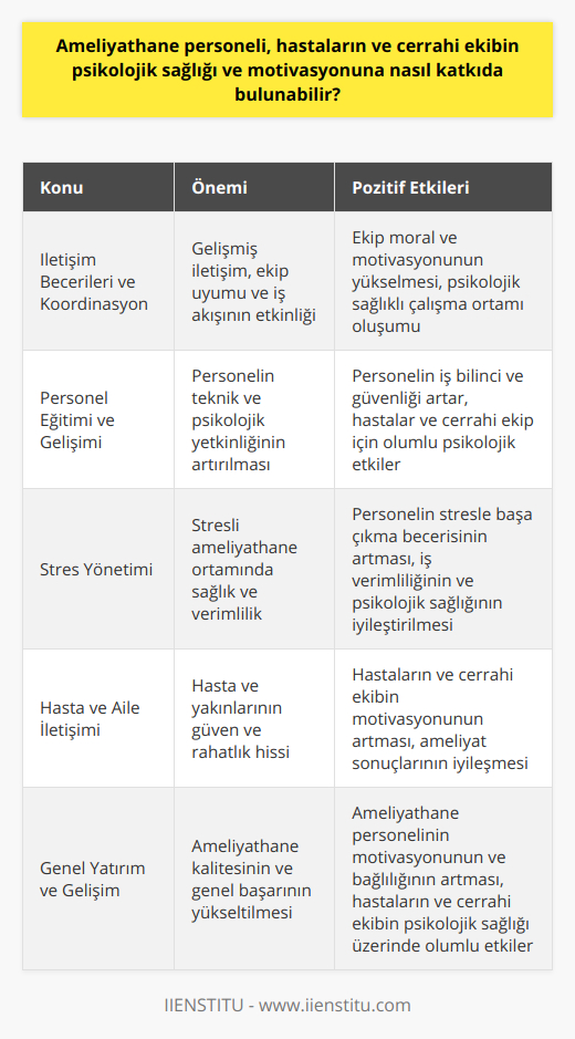 Ameliyathane Personelinin İletişim Becerileri ve Cerrahi Ekiple KoordinasyonuAmeliyathane personelinin iletişim becerilerinin geliştirilmesi, cerrahi ekip ile iyi koordinasyon kurarak sürecin daha verimli ve sorunsuz ilerlemesine yardımcı olur. Etkin iletişim ve işbirliği, tüm ekibin moralini ve motivasyonunu yükselterek, psikolojik sağlıklı bir çalışma ortamı oluşturur. Kurallara ve işleyişe uyum sağlayan bir iletişim, hastaların güvende hissetmelerine de katkı sağlar.Personel Eğitimi ve GelişimiAmeliyathane personelinin sürekli eğitim alması ve gelişimine önem verilmesi, gerek teknik yeterliliklerin geliştirilmesi, gerekse psikolojik sağlık ve motivasyonun artırılması açısından önemlidir. Bir ameliyathane personelinin işini bilinçli ve güvenli bir şekilde yapabilmesi, hastaların ve cerrahi ekibin psikolojik sağlığına U olumlu etkiler yapıyor. Ayrıca, personel eğitimlerinin takdir edilmesi ve cesaretlendirilmesi, motivasyonlarını artırır ve işlerine bağlılıklarını güçlendirir.Stres ve Zorluklarla Başa Çıkma StratejileriAmeliyathane ortamı, doğası gereği stresli ve zorlu bir çalışma alanıdır. Bu nedenle, ameliyathane personelinin ve cerrahi ekibin stres ve zorluklarla başa çıkmayı öğrenmeleri ve bu konuda sürekli gelişmeleri önemlidir. Stresin azaltılması ve başa çıkma stratejilerinin geliştirilmesi, çalışanların psikolojik sağlığına ve verimliliğine olumlu katkılar sağlar.Hasta ve Aile İletişimiAmeliyathane personelinin, hasta ve hasta yakınları ile iletişim kurma becerisine sahip olması, hastaların ve cerrahi ekibin psikolojik sağlığı için önemlidir. Hastaların süreç hakkında bilgilendirilmesi ve ailelerin güvende hissetmeleri sağlandığında, hastaların motivasyonu ve cerrahi ekibin performansı artar.Özetle, ameliyathane personelinin psikolojik sağlık ve motivasyon katkısı, hastaların ve cerrahi ekibin güvenli ve başarılı bir ameliyat süreci yaşaması için önemlidir. Personelin sürekli eğitimi, etkin iletişim, sağlam çalışma koşulları ve stres yönetimi gibi alanlarda geliştirilmesi, hastaların ve cerrahi ekibin psikolojik sağlığına büyük katkılar sağlar. Bu nedenle, ameliyathane personeline yapılan yatırımlar, ameliyathane ortamının kalitesini ve genel başarıyı doğrudan etkilemektedir.