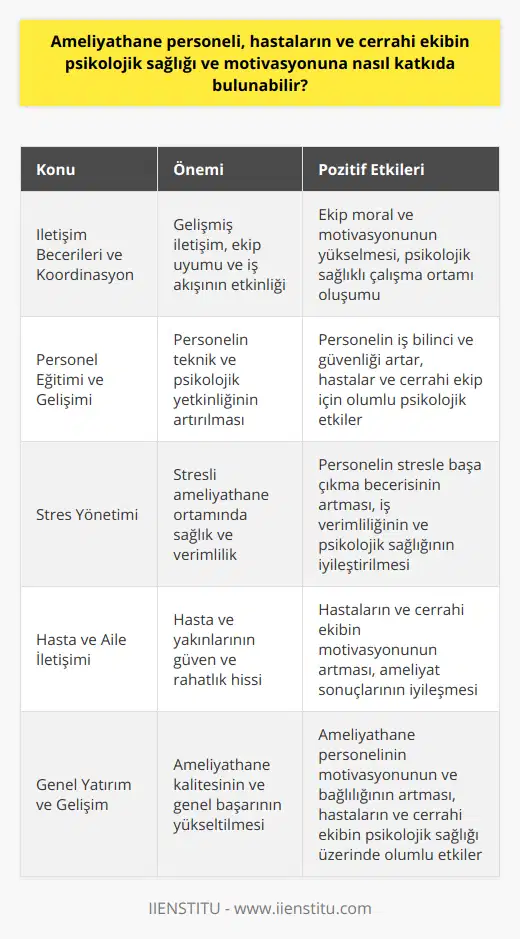 Ameliyathane Personelinin İletişim Becerileri ve Cerrahi Ekiple KoordinasyonuAmeliyathane personelinin iletişim becerilerinin geliştirilmesi, cerrahi ekip ile iyi koordinasyon kurarak sürecin daha verimli ve sorunsuz ilerlemesine yardımcı olur. Etkin iletişim ve işbirliği, tüm ekibin moralini ve motivasyonunu yükselterek, psikolojik sağlıklı bir çalışma ortamı oluşturur. Kurallara ve işleyişe uyum sağlayan bir iletişim, hastaların güvende hissetmelerine de katkı sağlar.Personel Eğitimi ve GelişimiAmeliyathane personelinin sürekli eğitim alması ve gelişimine önem verilmesi, gerek teknik yeterliliklerin geliştirilmesi, gerekse psikolojik sağlık ve motivasyonun artırılması açısından önemlidir. Bir ameliyathane personelinin işini bilinçli ve güvenli bir şekilde yapabilmesi, hastaların ve cerrahi ekibin psikolojik sağlığına U olumlu etkiler yapıyor. Ayrıca, personel eğitimlerinin takdir edilmesi ve cesaretlendirilmesi, motivasyonlarını artırır ve işlerine bağlılıklarını güçlendirir.Stres ve Zorluklarla Başa Çıkma StratejileriAmeliyathane ortamı, doğası gereği stresli ve zorlu bir çalışma alanıdır. Bu nedenle, ameliyathane personelinin ve cerrahi ekibin stres ve zorluklarla başa çıkmayı öğrenmeleri ve bu konuda sürekli gelişmeleri önemlidir. Stresin azaltılması ve başa çıkma stratejilerinin geliştirilmesi, çalışanların psikolojik sağlığına ve verimliliğine olumlu katkılar sağlar.Hasta ve Aile İletişimiAmeliyathane personelinin, hasta ve hasta yakınları ile iletişim kurma becerisine sahip olması, hastaların ve cerrahi ekibin psikolojik sağlığı için önemlidir. Hastaların süreç hakkında bilgilendirilmesi ve ailelerin güvende hissetmeleri sağlandığında, hastaların motivasyonu ve cerrahi ekibin performansı artar.Özetle, ameliyathane personelinin psikolojik sağlık ve motivasyon katkısı, hastaların ve cerrahi ekibin güvenli ve başarılı bir ameliyat süreci yaşaması için önemlidir. Personelin sürekli eğitimi, etkin iletişim, sağlam çalışma koşulları ve stres yönetimi gibi alanlarda geliştirilmesi, hastaların ve cerrahi ekibin psikolojik sağlığına büyük katkılar sağlar. Bu nedenle, ameliyathane personeline yapılan yatırımlar, ameliyathane ortamının kalitesini ve genel başarıyı doğrudan etkilemektedir.