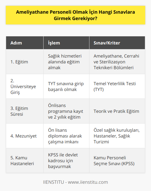 Ameliyathane personeli olmak, sağlık sektöründe önemli ve dikkat gerektiren bir meslektir. Ameliyathane personelleri, cerrahi operasyonların yapıldığı ortamlarda sterilizasyon, ameliyat öncesi ve sonrası süreçlerde hastaların ihtiyaçlarının karşılanması ve doktorlara desteğin sağlanması gibi görevler üstlenir. Ameliyathane personeli olmak için sağlık hizmetleri alanında eğitim almak, sınavlara girmek ve başarılı olmak gerekmektedir. İşte ameliyathane personeli olmak için yapılması gerekenler:1. Öncelikle sağlık hizmetleri alanında ameliyathane ve cerrahi hizmetler alanında eğitim alacak bir bölümde okumak gerekmektedir. Meslek yüksekokullarında ve bazı üniversitelerde ameliyathane, cerrahi ve sterilizasyon teknikeri bölümleri bulunmaktadır.2. Bu bölümlerde eğitim alabilmek için öncelikle Temel Yeterlilik Testi (TYT) sınavına girerek başarılı olmak gerekmektedir. Yükseköğretim Kurumu (YÖK) tarafından düzenlenen TYT sınavı her yıl yapılmaktadır ve tercih hakkı elde etmek için sınav sonucunda belirli bir puanı yakalamak gerekmektedir.3. Türkiye'de farklı üniversitelerde ve meslek yüksekokullarında ameliyathane personeli yetiştiren programlara tercih ve yerleştirme sonucunda kayıt işlemlerini tamamlayan öğrenciler 2 yıl süren eğitimlerine başlamaktadır. Bu süreç içinde teorik ve pratik eğitimler alarak ameliyathane personeli mesleğinde kullanılacak becerilere erişmek hedeflenmektedir.4. Eğitim sürecinin tamamlanmasının ardından öğrenciler ön lisans diploması almaktadır. Bu diploma ile hastanelerde, özel sağlık kuruluşlarında ve günümüzde hızla artan sağlık turizmi kapsamında yurt içi ve yurt dışında çalışma imkanları elde edilmektedir.5. Diğer yandan, kamu hastanelerinde çalışmayı hedefleyen ameliyathane personelleri Kamu Personeli Seçme Sınavı (KPSS) ile atanma tercihinde bulunarak devlet kadrolarında yer alabilirler. Devlet kadrosundaki ameliyathane personeli için yapılan sınavlarda gerekli olan düzeyin sağlanmış olması önemlidir.Sonuç olarak, ameliyathane personeli olmak isteyenler öncelikle TYT sınavı ile sağlık hizmetleri alanında eğitim alacakları bölümlere yerleşmelidir. Eğitim sürecini başarılı bir şekilde tamamlayanlar özel sektörde çalışabilirken, kamu hastanelerinde görev almak isteyenler ise KPSS sınavına katılarak başarılı olmalıdır. Bu süreçleri tamamlayan ve yetkinliklerini geliştiren kişiler, ameliyathane ve cerrahi hizmetler alanında çalışarak sağlık sektöründe önemli bir rol üstlenebilirler.