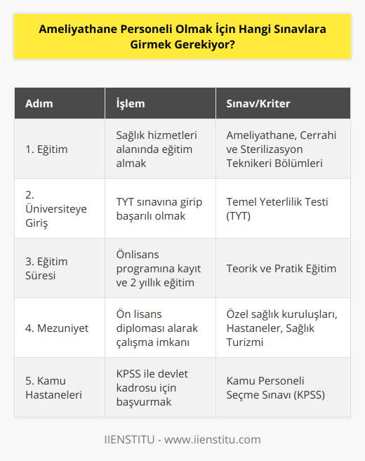 Ameliyathane personeli olmak, sağlık sektöründe önemli ve dikkat gerektiren bir meslektir. Ameliyathane personelleri, cerrahi operasyonların yapıldığı ortamlarda sterilizasyon, ameliyat öncesi ve sonrası süreçlerde hastaların ihtiyaçlarının karşılanması ve doktorlara desteğin sağlanması gibi görevler üstlenir. Ameliyathane personeli olmak için sağlık hizmetleri alanında eğitim almak, sınavlara girmek ve başarılı olmak gerekmektedir. İşte ameliyathane personeli olmak için yapılması gerekenler:1. Öncelikle sağlık hizmetleri alanında ameliyathane ve cerrahi hizmetler alanında eğitim alacak bir bölümde okumak gerekmektedir. Meslek yüksekokullarında ve bazı üniversitelerde ameliyathane, cerrahi ve sterilizasyon teknikeri bölümleri bulunmaktadır.2. Bu bölümlerde eğitim alabilmek için öncelikle Temel Yeterlilik Testi (TYT) sınavına girerek başarılı olmak gerekmektedir. Yükseköğretim Kurumu (YÖK) tarafından düzenlenen TYT sınavı her yıl yapılmaktadır ve tercih hakkı elde etmek için sınav sonucunda belirli bir puanı yakalamak gerekmektedir.3. Türkiye'de farklı üniversitelerde ve meslek yüksekokullarında ameliyathane personeli yetiştiren programlara tercih ve yerleştirme sonucunda kayıt işlemlerini tamamlayan öğrenciler 2 yıl süren eğitimlerine başlamaktadır. Bu süreç içinde teorik ve pratik eğitimler alarak ameliyathane personeli mesleğinde kullanılacak becerilere erişmek hedeflenmektedir.4. Eğitim sürecinin tamamlanmasının ardından öğrenciler ön lisans diploması almaktadır. Bu diploma ile hastanelerde, özel sağlık kuruluşlarında ve günümüzde hızla artan sağlık turizmi kapsamında yurt içi ve yurt dışında çalışma imkanları elde edilmektedir.5. Diğer yandan, kamu hastanelerinde çalışmayı hedefleyen ameliyathane personelleri Kamu Personeli Seçme Sınavı (KPSS) ile atanma tercihinde bulunarak devlet kadrolarında yer alabilirler. Devlet kadrosundaki ameliyathane personeli için yapılan sınavlarda gerekli olan düzeyin sağlanmış olması önemlidir.Sonuç olarak, ameliyathane personeli olmak isteyenler öncelikle TYT sınavı ile sağlık hizmetleri alanında eğitim alacakları bölümlere yerleşmelidir. Eğitim sürecini başarılı bir şekilde tamamlayanlar özel sektörde çalışabilirken, kamu hastanelerinde görev almak isteyenler ise KPSS sınavına katılarak başarılı olmalıdır. Bu süreçleri tamamlayan ve yetkinliklerini geliştiren kişiler, ameliyathane ve cerrahi hizmetler alanında çalışarak sağlık sektöründe önemli bir rol üstlenebilirler.