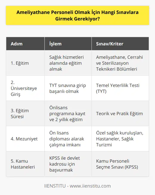 Ameliyathane personeli olmak, sağlık sektöründe önemli ve dikkat gerektiren bir meslektir. Ameliyathane personelleri, cerrahi operasyonların yapıldığı ortamlarda sterilizasyon, ameliyat öncesi ve sonrası süreçlerde hastaların ihtiyaçlarının karşılanması ve doktorlara desteğin sağlanması gibi görevler üstlenir. Ameliyathane personeli olmak için sağlık hizmetleri alanında eğitim almak, sınavlara girmek ve başarılı olmak gerekmektedir. İşte ameliyathane personeli olmak için yapılması gerekenler:1. Öncelikle sağlık hizmetleri alanında ameliyathane ve cerrahi hizmetler alanında eğitim alacak bir bölümde okumak gerekmektedir. Meslek yüksekokullarında ve bazı üniversitelerde ameliyathane, cerrahi ve sterilizasyon teknikeri bölümleri bulunmaktadır.2. Bu bölümlerde eğitim alabilmek için öncelikle Temel Yeterlilik Testi (TYT) sınavına girerek başarılı olmak gerekmektedir. Yükseköğretim Kurumu (YÖK) tarafından düzenlenen TYT sınavı her yıl yapılmaktadır ve tercih hakkı elde etmek için sınav sonucunda belirli bir puanı yakalamak gerekmektedir.3. Türkiye'de farklı üniversitelerde ve meslek yüksekokullarında ameliyathane personeli yetiştiren programlara tercih ve yerleştirme sonucunda kayıt işlemlerini tamamlayan öğrenciler 2 yıl süren eğitimlerine başlamaktadır. Bu süreç içinde teorik ve pratik eğitimler alarak ameliyathane personeli mesleğinde kullanılacak becerilere erişmek hedeflenmektedir.4. Eğitim sürecinin tamamlanmasının ardından öğrenciler ön lisans diploması almaktadır. Bu diploma ile hastanelerde, özel sağlık kuruluşlarında ve günümüzde hızla artan sağlık turizmi kapsamında yurt içi ve yurt dışında çalışma imkanları elde edilmektedir.5. Diğer yandan, kamu hastanelerinde çalışmayı hedefleyen ameliyathane personelleri Kamu Personeli Seçme Sınavı (KPSS) ile atanma tercihinde bulunarak devlet kadrolarında yer alabilirler. Devlet kadrosundaki ameliyathane personeli için yapılan sınavlarda gerekli olan düzeyin sağlanmış olması önemlidir.Sonuç olarak, ameliyathane personeli olmak isteyenler öncelikle TYT sınavı ile sağlık hizmetleri alanında eğitim alacakları bölümlere yerleşmelidir. Eğitim sürecini başarılı bir şekilde tamamlayanlar özel sektörde çalışabilirken, kamu hastanelerinde görev almak isteyenler ise KPSS sınavına katılarak başarılı olmalıdır. Bu süreçleri tamamlayan ve yetkinliklerini geliştiren kişiler, ameliyathane ve cerrahi hizmetler alanında çalışarak sağlık sektöründe önemli bir rol üstlenebilirler.