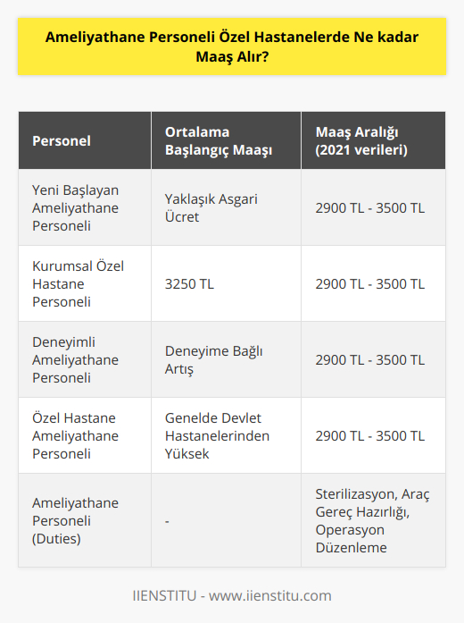 Ameliyathane personeli, hastanelerin cerrahi birimlerinde çalışan ve cerrahi operasyonlar sırasında doktor ve hemşirelere yardımcı olan sağlık çalışanlarıdır. Bu personel, sterilizasyon, araç gereç hazırlığı, operasyon ortamının düzenlenmesi ve hastanın ameliyat öncesi ve sonrası süreçlerinde gerekli bakımı sağlamaktan sorumludur. Doktor ve hemşirelerle birlikte çalışan ameliyathane personelinin maaşları, çalıştıkları hastaneye, deneyimlerine ve görev aldıkları bölüme göre değişkenlik gösterir.Özel hastanelerde ameliyathane personelinin maaşları, genel olarak devlet hastanelerine kıyasla daha yüksektir. 2021 yılında özel hastanelerde ameliyathane personelinin alacağı maaşlar 2900 TL ile 3500 TL arasında değişirken, bu rakamlar deneyim ve pozisyona göre belirlenir.Yeni başlayan ameliyathane personeli için ortalama maaş genellikle asgari ücret civarındadır. İlerleyen zamanlarda deneyim kazandıkça, çalıştıkları hastane ve görev aldıkları bölüme göre bu ücret artmaktadır. Kurumsal özel hastaneler bu konuda yeni başlayan personellere daha yüksek maaşlar sunarak, 3250 TL gibi başlangıç maaşları ile işe başlatmaktadır. Bu durum, personelin motivasyonunu artırarak daha iyi performans göstermesini ve hastaların sağlık hizmetinden memnun kalmasını sağlamaktadır.Özetle, ameliyathane personelinin özel hastanelerde alacağı maaşlar, hastaneye, deneyime ve görev aldıkları bölüme göre değişiklik gösterir. Yeni başlayanlardan deneyimli personellere kadar değişen ortalama maaşlar, 2021 yılı için yaklaşık olarak 2900 TL ile 3500 TL arasındadır. Her geçen gün artan sağlık hizmeti giderleri ve sağlık sektöründeki yenilikler göz önüne alındığında, bu meslekte maaş ve çalışma koşullarının daha da iyileştirilmesi gündemde olan konular arasındadır.