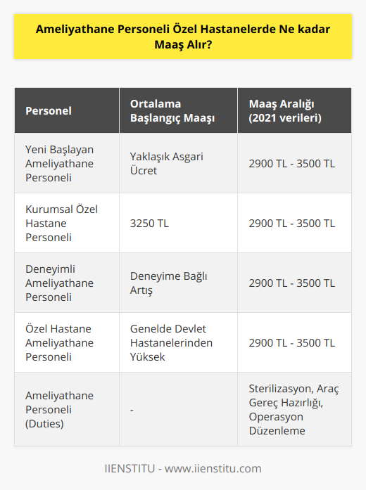 Ameliyathane personeli, hastanelerin cerrahi birimlerinde çalışan ve cerrahi operasyonlar sırasında doktor ve hemşirelere yardımcı olan sağlık çalışanlarıdır. Bu personel, sterilizasyon, araç gereç hazırlığı, operasyon ortamının düzenlenmesi ve hastanın ameliyat öncesi ve sonrası süreçlerinde gerekli bakımı sağlamaktan sorumludur. Doktor ve hemşirelerle birlikte çalışan ameliyathane personelinin maaşları, çalıştıkları hastaneye, deneyimlerine ve görev aldıkları bölüme göre değişkenlik gösterir.Özel hastanelerde ameliyathane personelinin maaşları, genel olarak devlet hastanelerine kıyasla daha yüksektir. 2021 yılında özel hastanelerde ameliyathane personelinin alacağı maaşlar 2900 TL ile 3500 TL arasında değişirken, bu rakamlar deneyim ve pozisyona göre belirlenir.Yeni başlayan ameliyathane personeli için ortalama maaş genellikle asgari ücret civarındadır. İlerleyen zamanlarda deneyim kazandıkça, çalıştıkları hastane ve görev aldıkları bölüme göre bu ücret artmaktadır. Kurumsal özel hastaneler bu konuda yeni başlayan personellere daha yüksek maaşlar sunarak, 3250 TL gibi başlangıç maaşları ile işe başlatmaktadır. Bu durum, personelin motivasyonunu artırarak daha iyi performans göstermesini ve hastaların sağlık hizmetinden memnun kalmasını sağlamaktadır.Özetle, ameliyathane personelinin özel hastanelerde alacağı maaşlar, hastaneye, deneyime ve görev aldıkları bölüme göre değişiklik gösterir. Yeni başlayanlardan deneyimli personellere kadar değişen ortalama maaşlar, 2021 yılı için yaklaşık olarak 2900 TL ile 3500 TL arasındadır. Her geçen gün artan sağlık hizmeti giderleri ve sağlık sektöründeki yenilikler göz önüne alındığında, bu meslekte maaş ve çalışma koşullarının daha da iyileştirilmesi gündemde olan konular arasındadır.