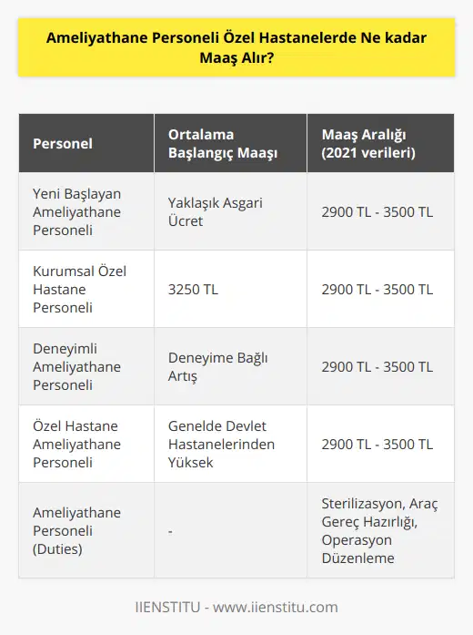 Ameliyathane personeli, hastanelerin cerrahi birimlerinde çalışan ve cerrahi operasyonlar sırasında doktor ve hemşirelere yardımcı olan sağlık çalışanlarıdır. Bu personel, sterilizasyon, araç gereç hazırlığı, operasyon ortamının düzenlenmesi ve hastanın ameliyat öncesi ve sonrası süreçlerinde gerekli bakımı sağlamaktan sorumludur. Doktor ve hemşirelerle birlikte çalışan ameliyathane personelinin maaşları, çalıştıkları hastaneye, deneyimlerine ve görev aldıkları bölüme göre değişkenlik gösterir.Özel hastanelerde ameliyathane personelinin maaşları, genel olarak devlet hastanelerine kıyasla daha yüksektir. 2021 yılında özel hastanelerde ameliyathane personelinin alacağı maaşlar 2900 TL ile 3500 TL arasında değişirken, bu rakamlar deneyim ve pozisyona göre belirlenir.Yeni başlayan ameliyathane personeli için ortalama maaş genellikle asgari ücret civarındadır. İlerleyen zamanlarda deneyim kazandıkça, çalıştıkları hastane ve görev aldıkları bölüme göre bu ücret artmaktadır. Kurumsal özel hastaneler bu konuda yeni başlayan personellere daha yüksek maaşlar sunarak, 3250 TL gibi başlangıç maaşları ile işe başlatmaktadır. Bu durum, personelin motivasyonunu artırarak daha iyi performans göstermesini ve hastaların sağlık hizmetinden memnun kalmasını sağlamaktadır.Özetle, ameliyathane personelinin özel hastanelerde alacağı maaşlar, hastaneye, deneyime ve görev aldıkları bölüme göre değişiklik gösterir. Yeni başlayanlardan deneyimli personellere kadar değişen ortalama maaşlar, 2021 yılı için yaklaşık olarak 2900 TL ile 3500 TL arasındadır. Her geçen gün artan sağlık hizmeti giderleri ve sağlık sektöründeki yenilikler göz önüne alındığında, bu meslekte maaş ve çalışma koşullarının daha da iyileştirilmesi gündemde olan konular arasındadır.