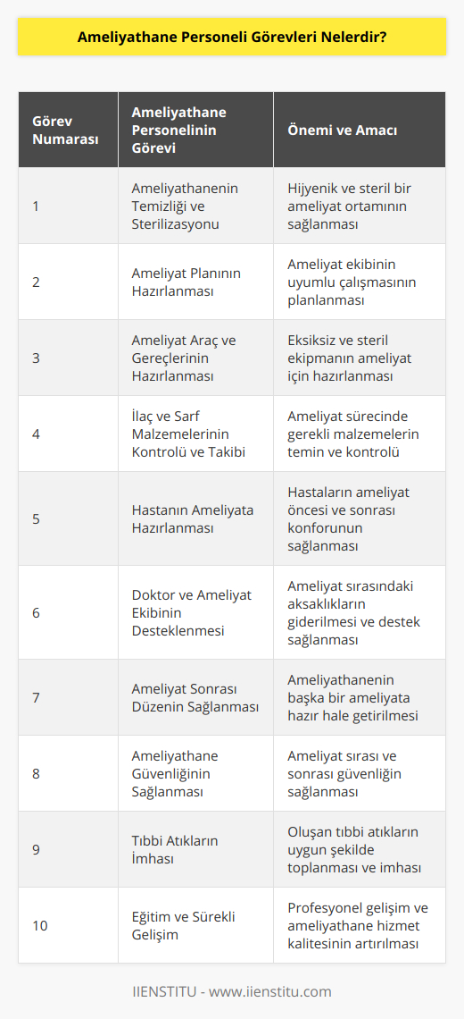 Ameliyathane Personeli GörevleriAmeliyathane personeli, hastanelerin en önemli bölümlerinden olan ameliyathanede çalışan ve ameliyat süreçlerinin en doğru ve etkin şekilde gerçekleşmesini sağlayan profesyonel sağlık çalışanlarıdır. Ameliyathane personelinin görevleri şu şekildedir:1. Ameliyathanenin Temizliği ve Sterilizasyonu: Ameliyathane personeli, ameliyatların hijyenik ve steril bir ortamda gerçekleşebilmesini sağlamak için ameliyathanenin genel temizlik ve sterilizasyon işlemlerinden sorumludur.2. Ameliyat Planının Hazırlanması: Ameliyathane personeli, ameliyatlar öncesi ameliyat planını hazırlar ve ameliyat ekibinin uyumlu bir şekilde çalışmasını sağlar.3. Ameliyat Araç ve Gereçlerinin Hazırlanması: Ameliyat sırasında kullanılacak olan araç ve gereçlerin eksiksiz ve doğru bir şekilde hazırlanması ve steril hale getirilmesi ameliyathane personelinin görevleri arasındadır.4. İlaç ve Sarf Malzemelerinin Kontrolü ve Takibi: Ameliyathane personeli, ameliyat sürecinde kullanılan ilaç ve sarf malzemelerinin eksiksiz ve doğru bir şekilde temin edilmesini ve gerekli kontrollerin yapılmasını sağlar.5. Hastanın Ameliyata Hazırlanması: Ameliyathane personeli, hastaların ameliyat öncesi ve sonrası süreçlerinde gerekli olan hazırlıkları yapar ve hastaların konforunu sağlar.6. Doktor ve Ameliyat Ekibinin Desteklenmesi: Ameliyathane personeli, ameliyat sırasında doktor ve ameliyat ekibine gereken desteği sağlar ve süreçte görülen aksaklıkların giderilmesine yardımcı olur.7. Ameliyat Sonrası Düzenin Sağlanması: Ameliyatın tamamlanmasının ardından ameliyathane personeli, ameliyathanenin başka bir ameliyata hazır hale getirilmesi için gerekli düzenlemeleri yapar.8. Ameliyathane Güvenliğinin Sağlanması: Ameliyathane personeli, ameliyat sırasında ve sonrasında hastaların, doktorların ve diğer personelin güvenliğini sağlamak için gerekli önlemleri alır.9. Tıbbi Atıkların İmhası: Ameliyathane personeli, ameliyat sürecinde oluşan tıbbi atıkların doğru bir şekilde toplanması ve imha işlemlerinden sorumludur.10. Eğitim ve Sürekli Gelişim: Ameliyathane personeli, üstlendiği görevlerde daha başarılı olabilmek için sürekli eğitim alır ve kendini geliştirir. Bu sayede ameliyathane hizmetlerinin kalitesinin sürekli olarak artırılması amaçlanır.Sonuç olarak, ameliyathane personeli, ameliyat süreçlerinin başarılı ve güvenli bir şekilde gerçekleştirilmesini sağlamak adına önemli görevlere sahip olan sağlık çalışanlarıdır. Bu nedenle, ameliyathane personelinin görevlerini yerine getirirken etik değerlere ve mesleki kurallara uygun hareket etmesi büyük önem taşımaktadır.